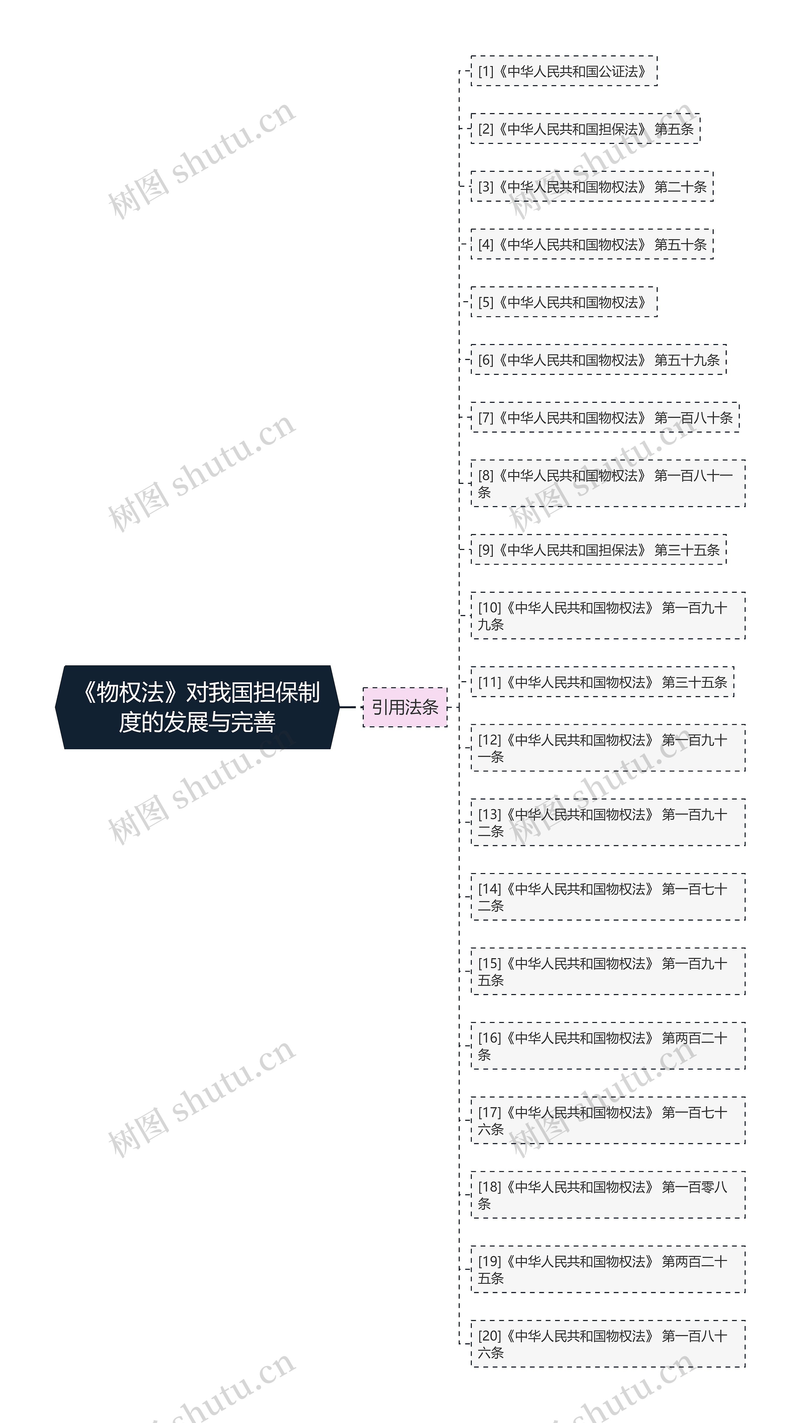 《物权法》对我国担保制度的发展与完善思维导图