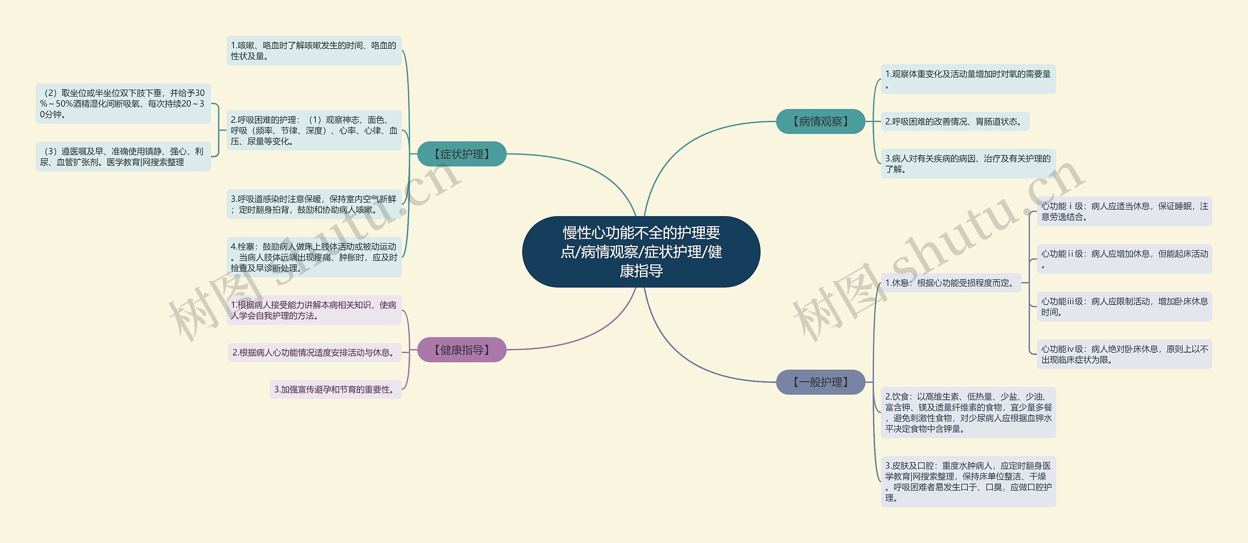 慢性心功能不全的护理要点/病情观察/症状护理/健康指导思维导图