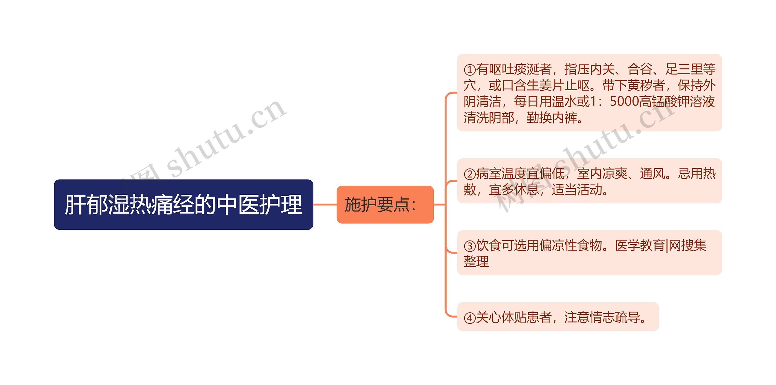 肝郁湿热痛经的中医护理思维导图