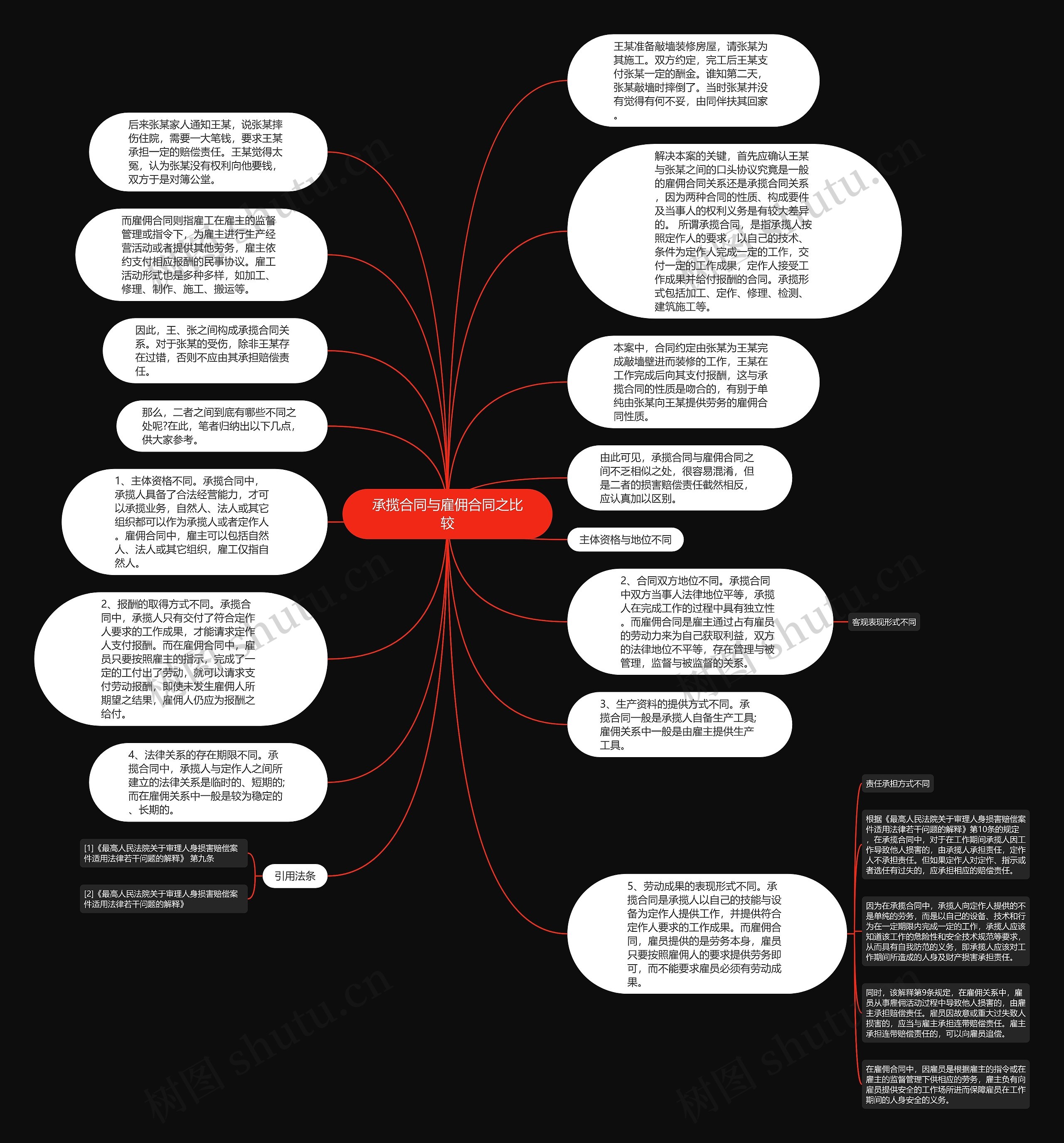 承揽合同与雇佣合同之比较思维导图