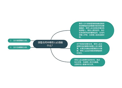 保管合同中寄存人必须做什么？