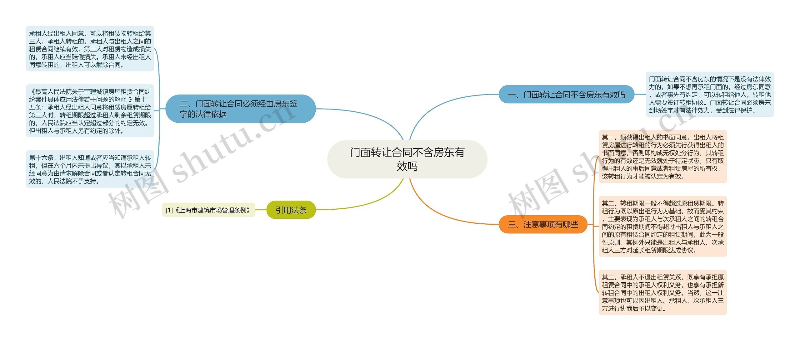 门面转让合同不含房东有效吗思维导图