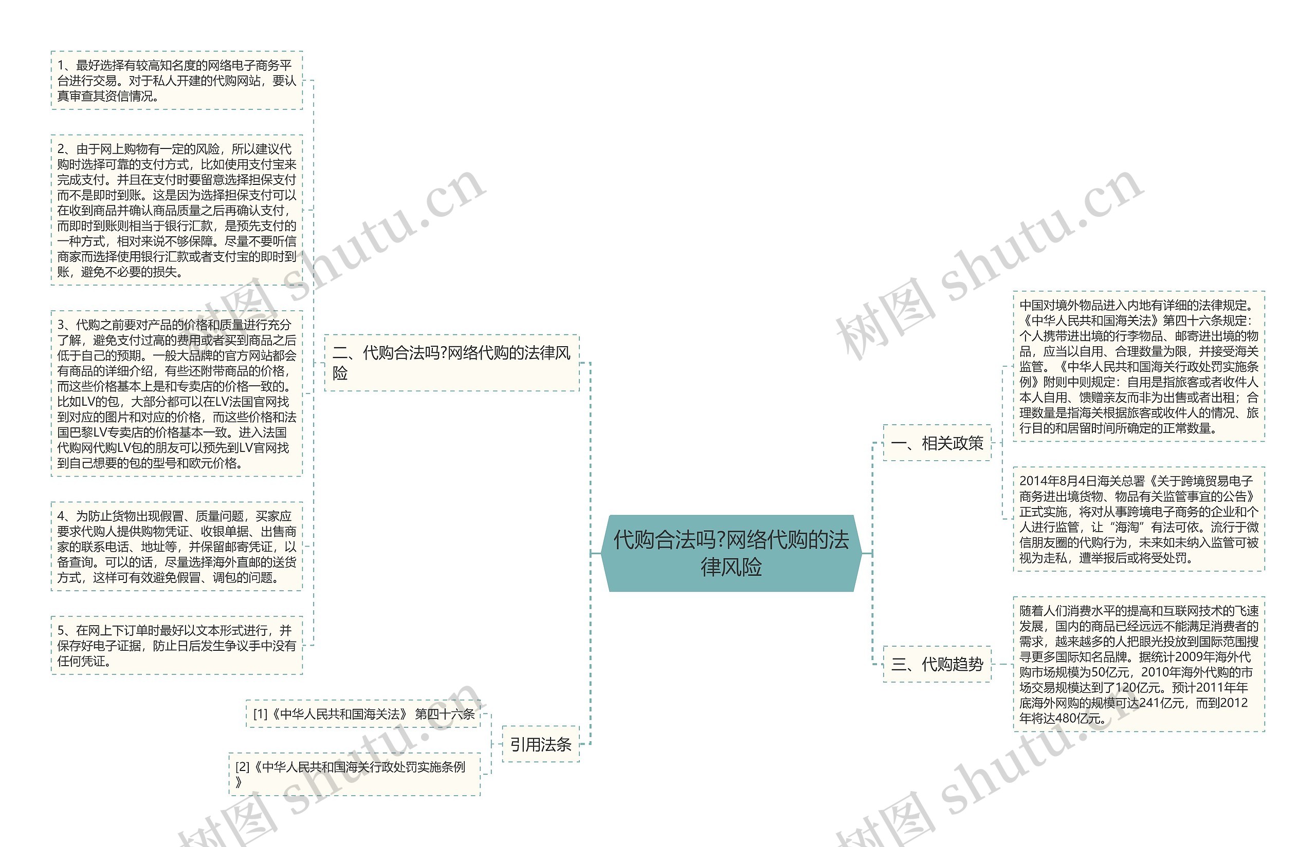 代购合法吗?网络代购的法律风险思维导图
