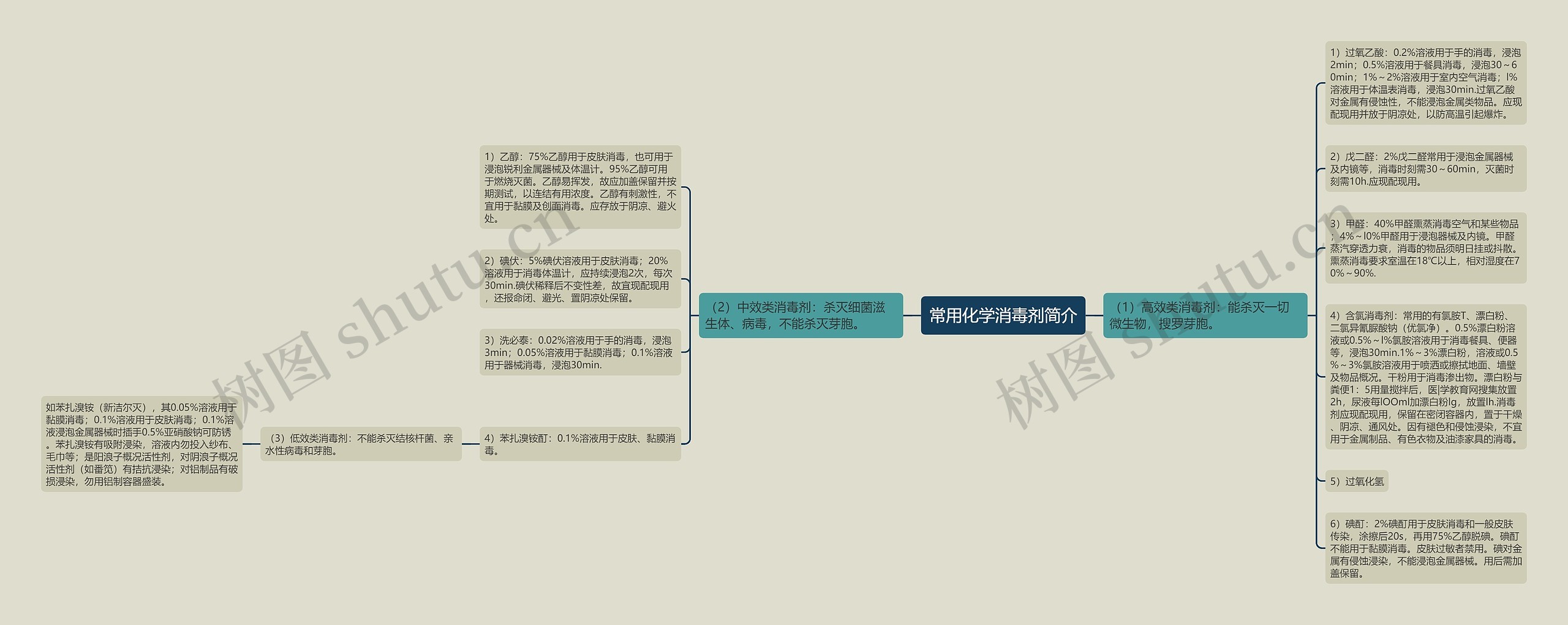 常用化学消毒剂简介