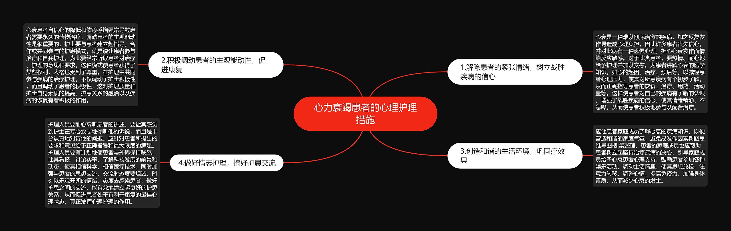 心力衰竭患者的心理护理措施思维导图