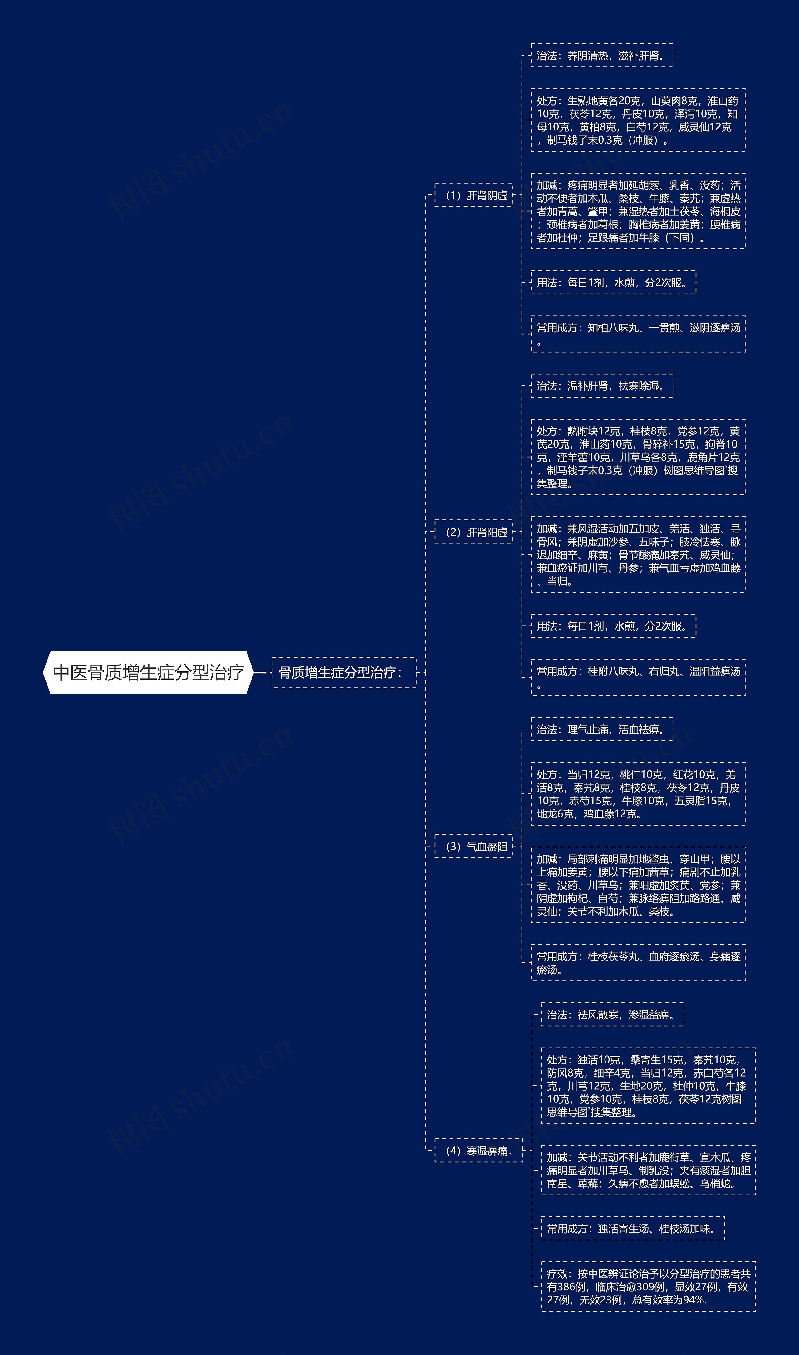 中医骨质增生症分型治疗思维导图