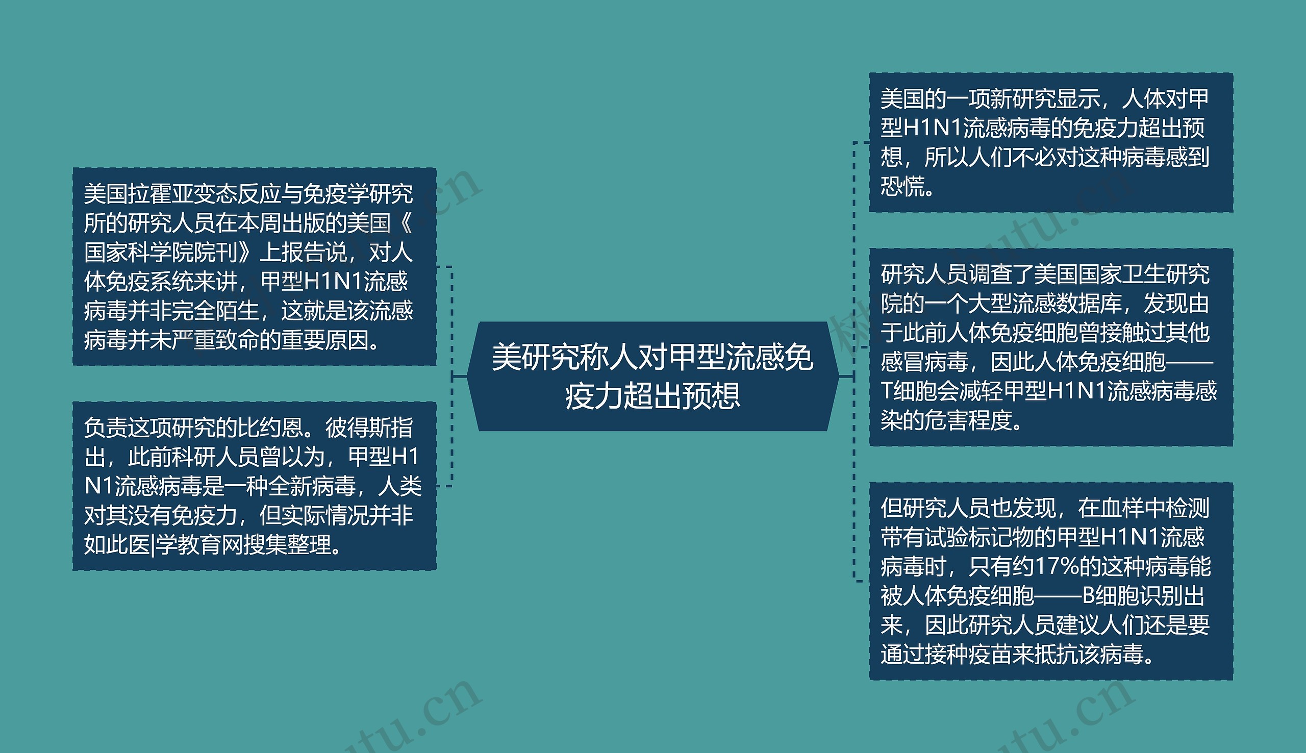 美研究称人对甲型流感免疫力超出预想 美研究称人对甲型流感免疫力超出预想