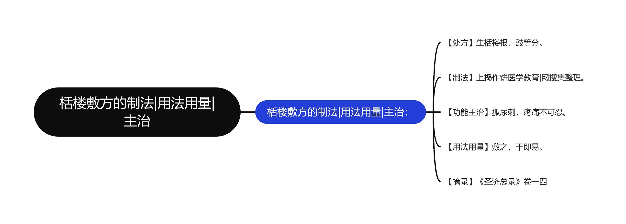 栝楼敷方的制法|用法用量|主治思维导图