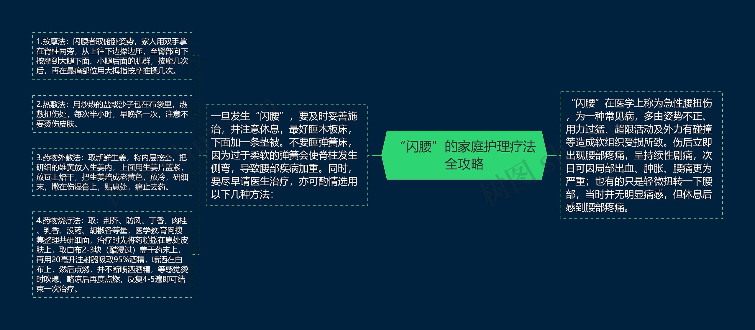 “闪腰”的家庭护理疗法全攻略思维导图