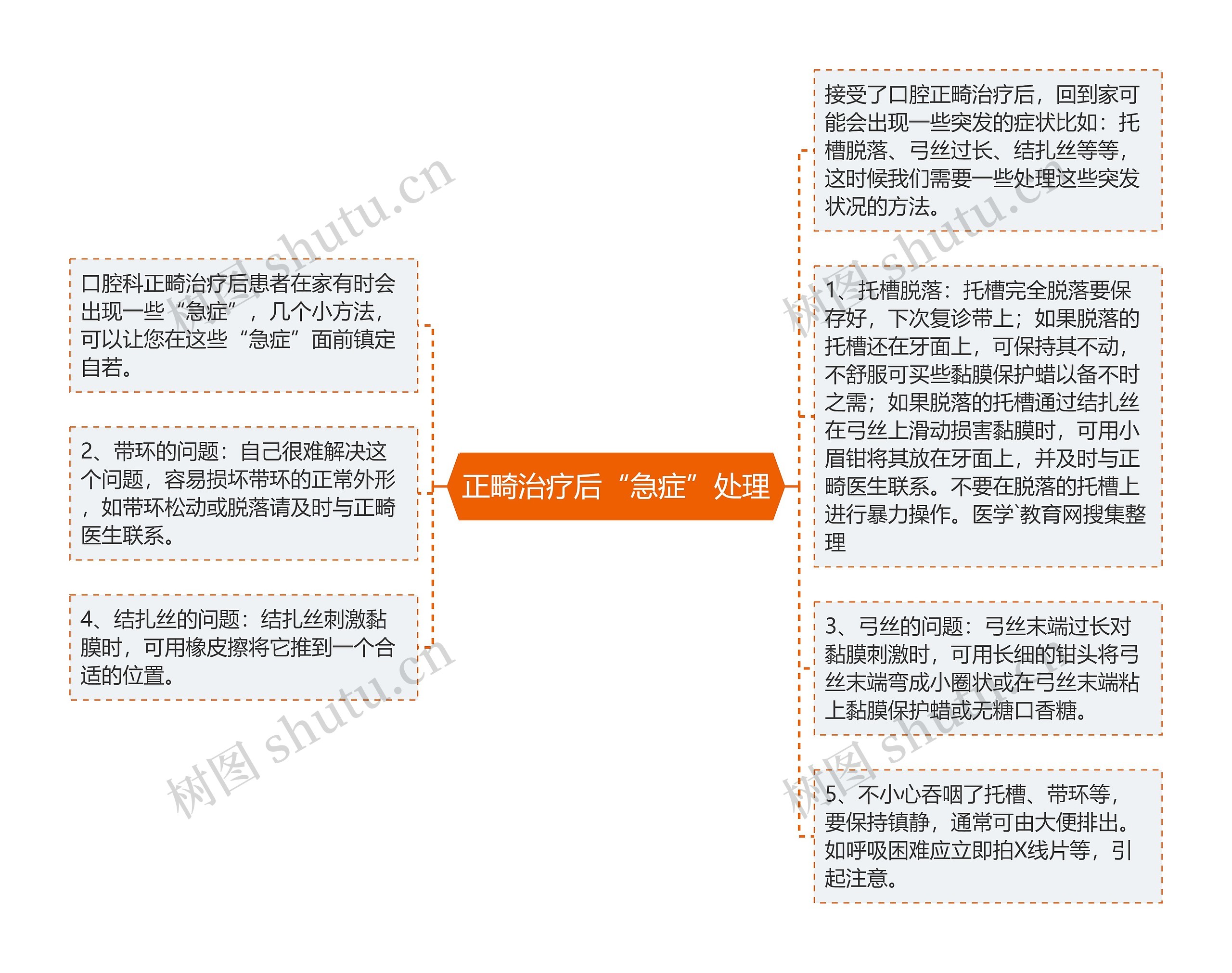 正畸治疗后“急症”处理思维导图