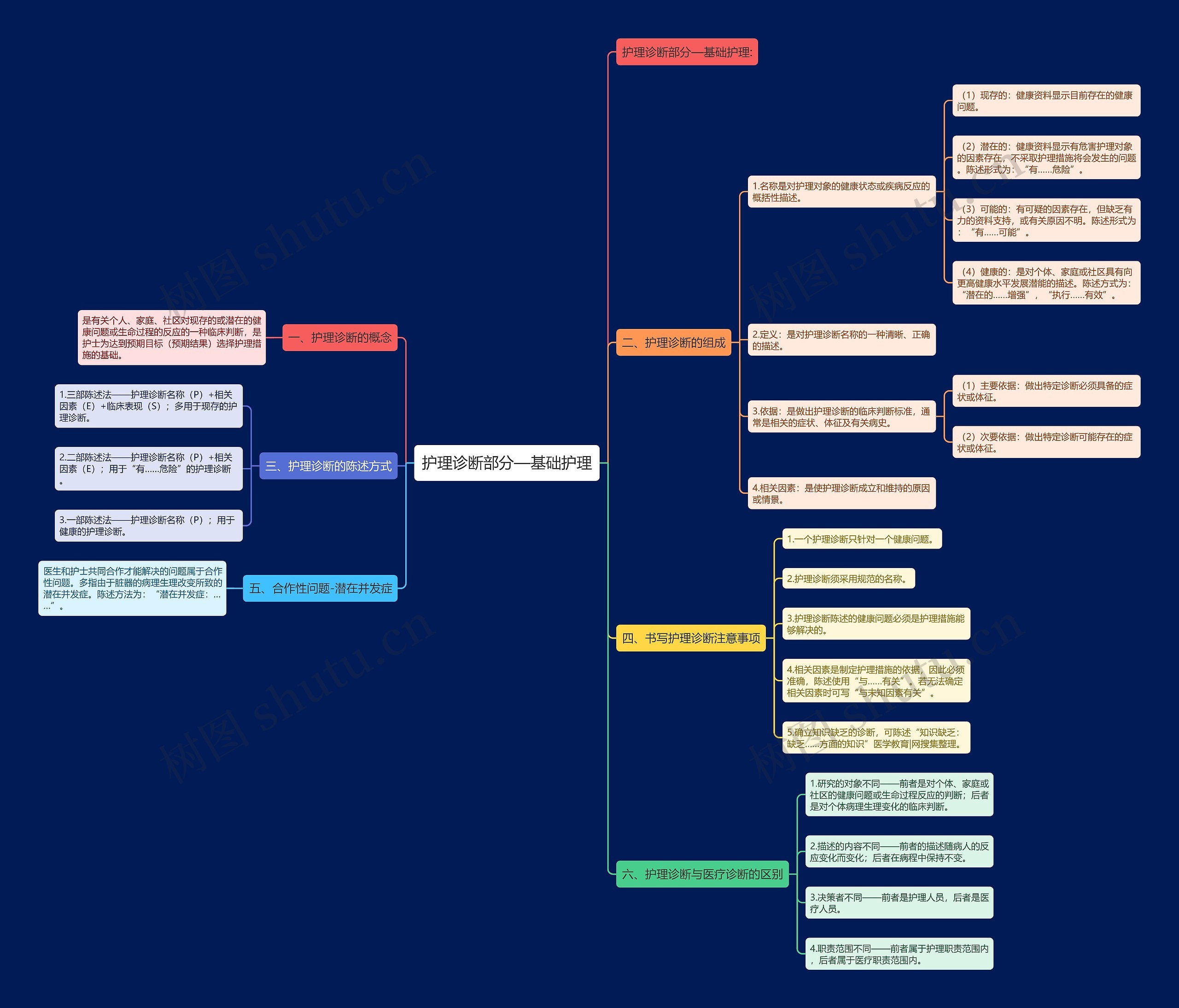 护理诊断部分—基础护理思维导图