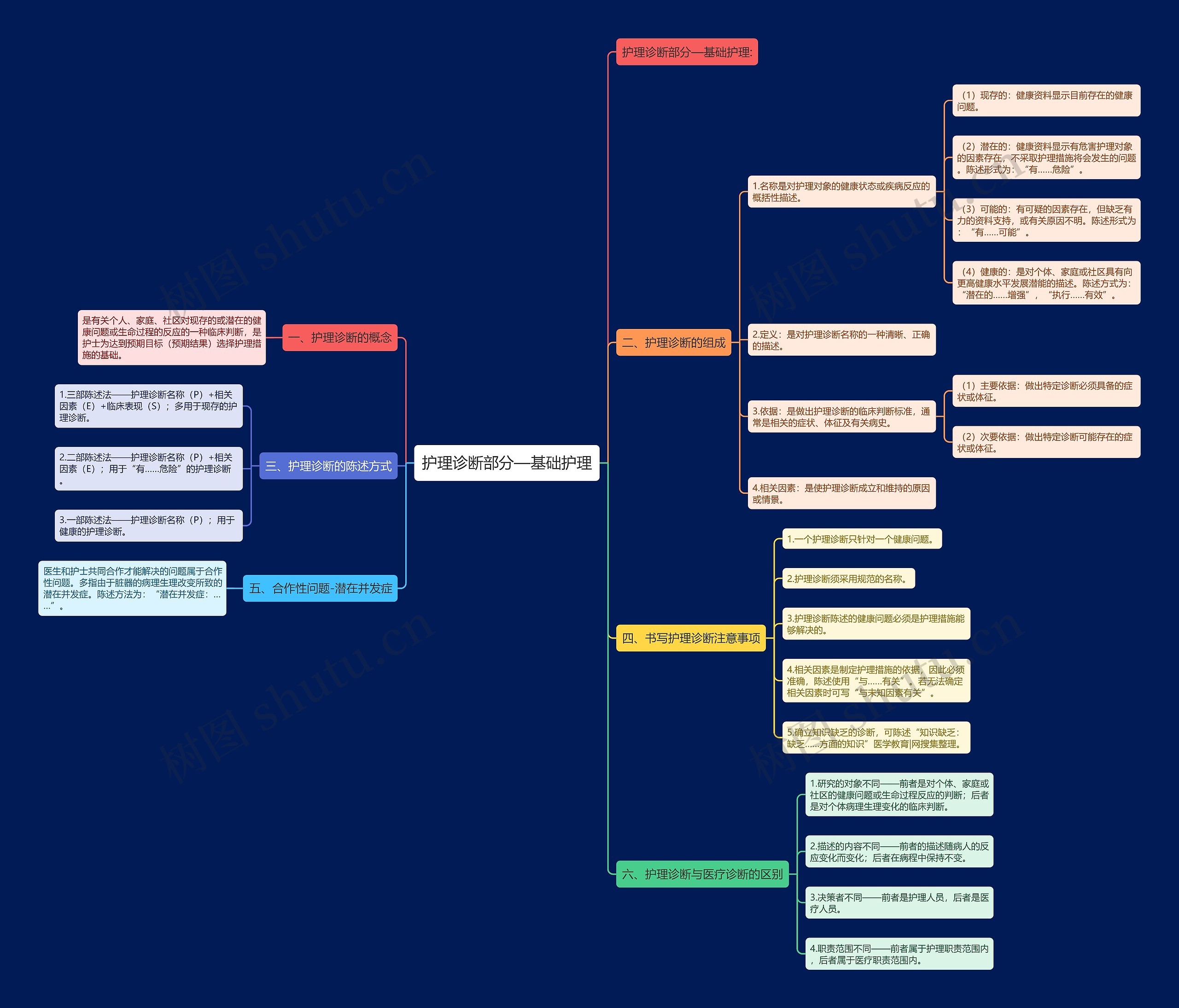 护理诊断部分—基础护理 护理诊断部分—基础护理