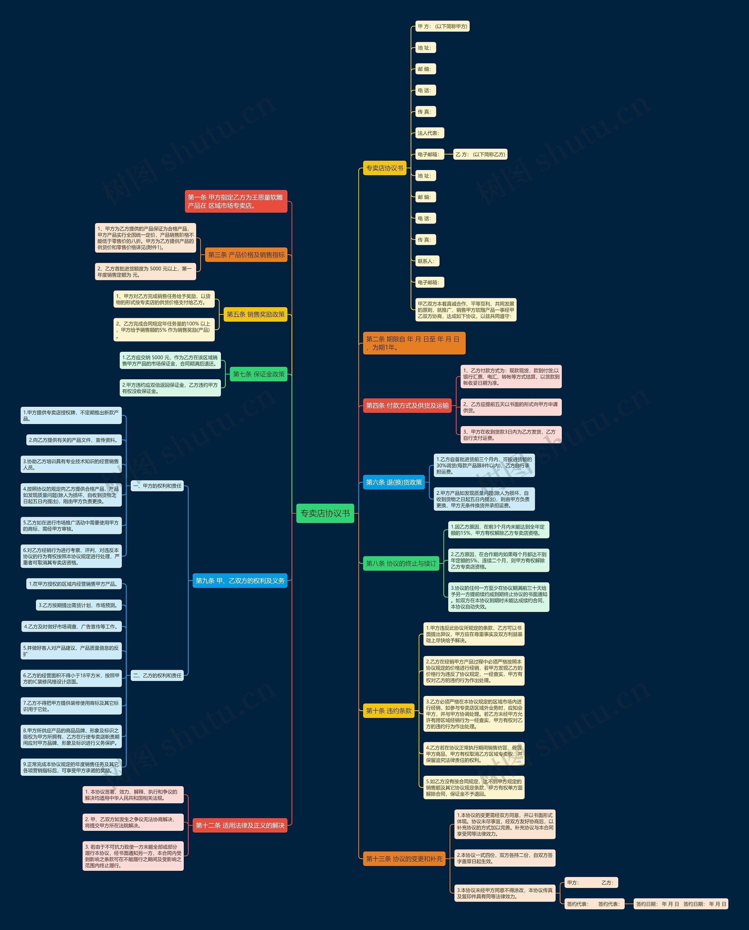 专卖店协议书思维导图