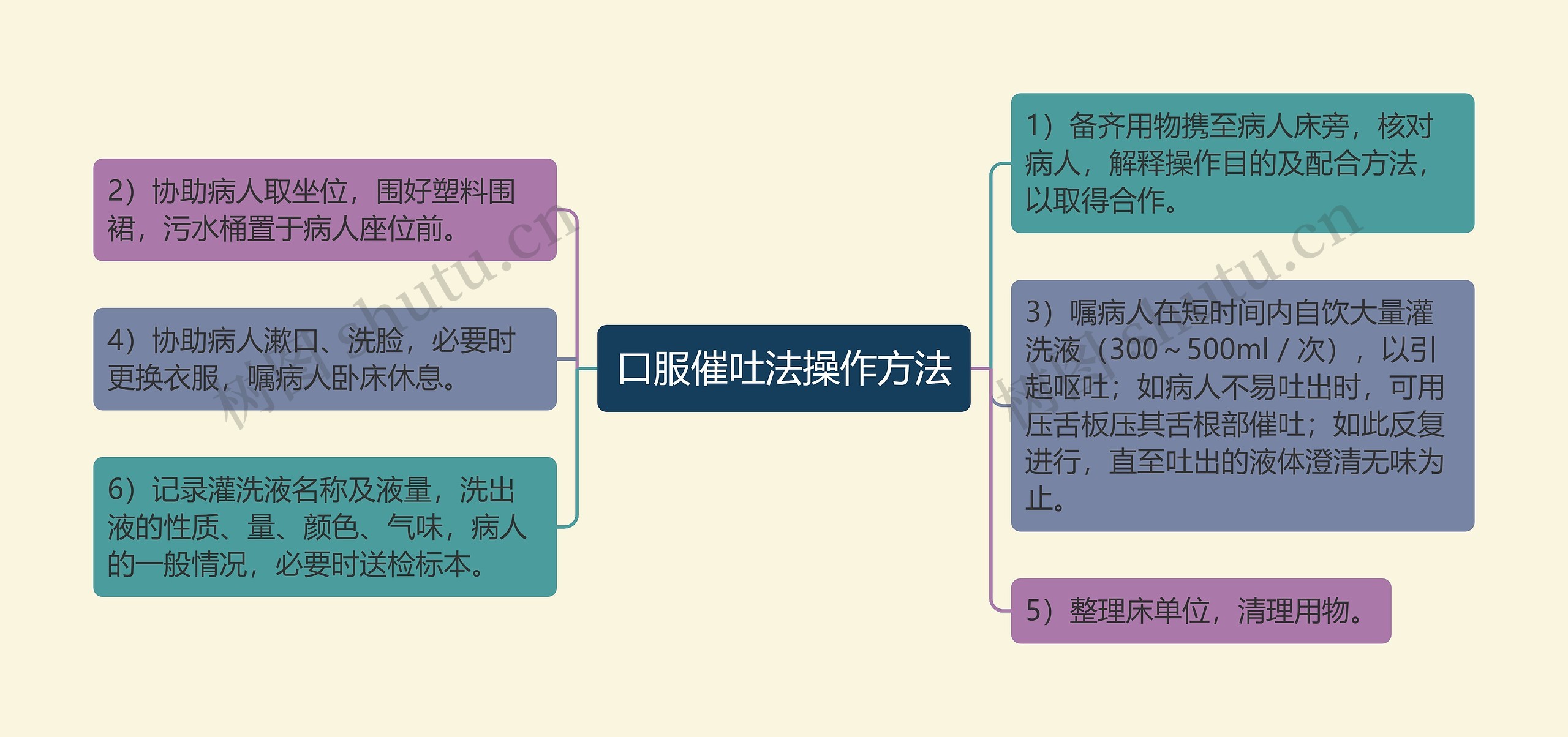 口服催吐法操作方法思维导图