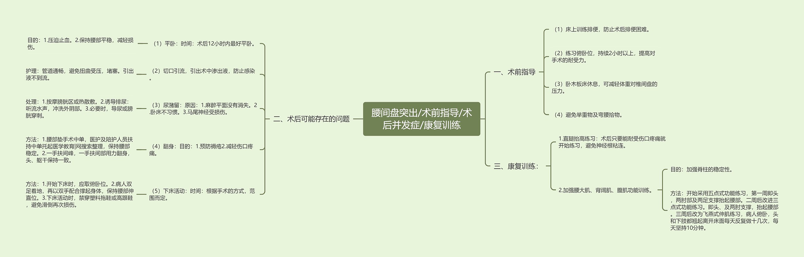 腰间盘突出/术前指导/术后并发症/康复训练