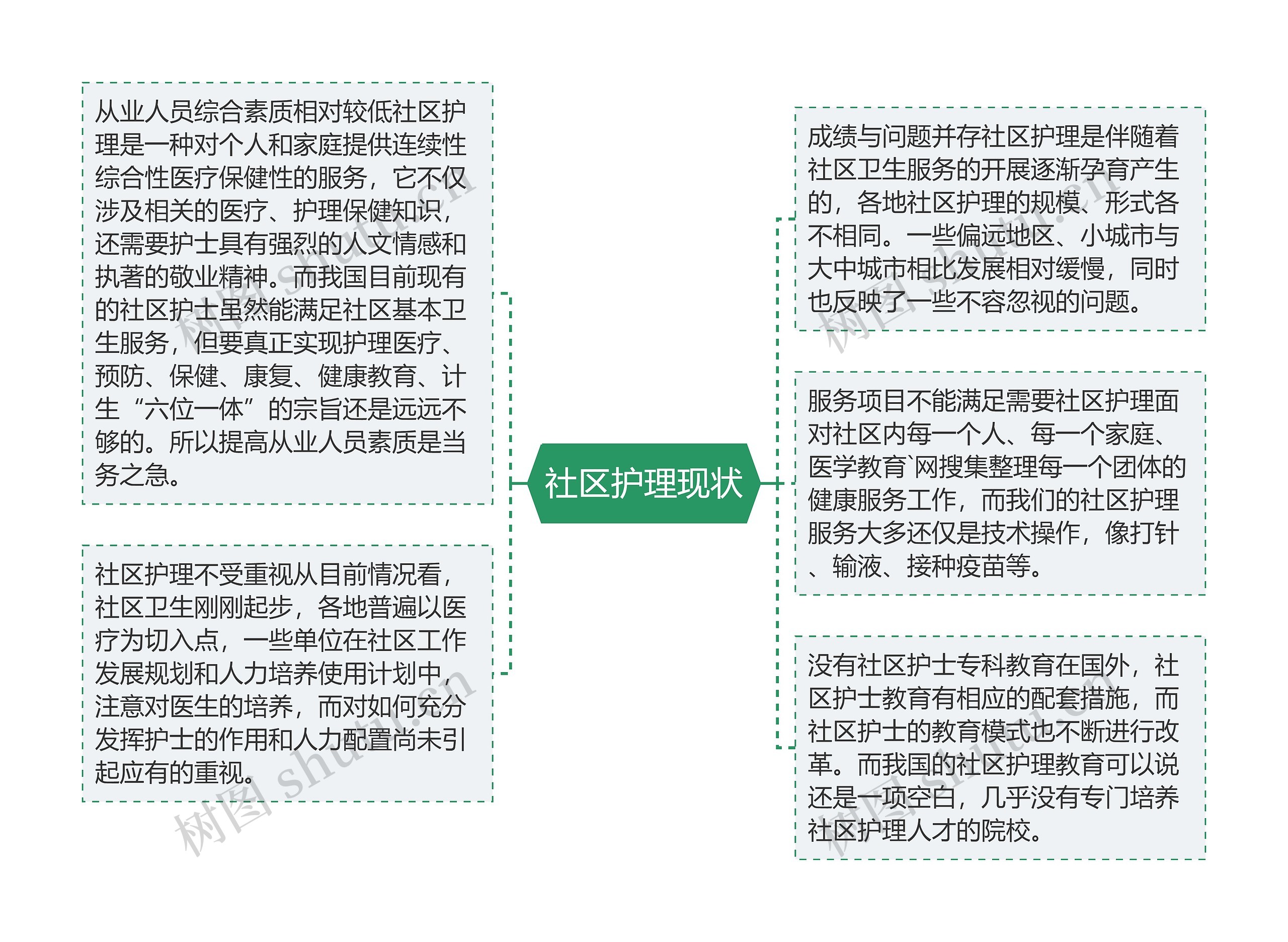 社区护理现状