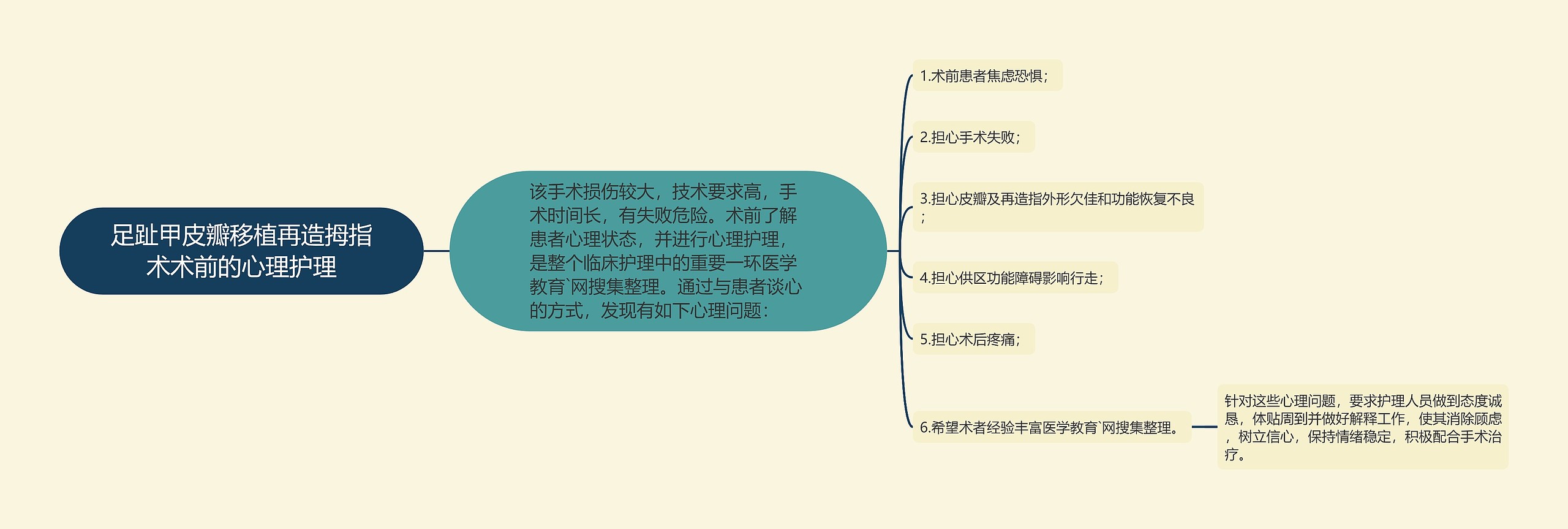 足趾甲皮瓣移植再造拇指术术前的心理护理思维导图