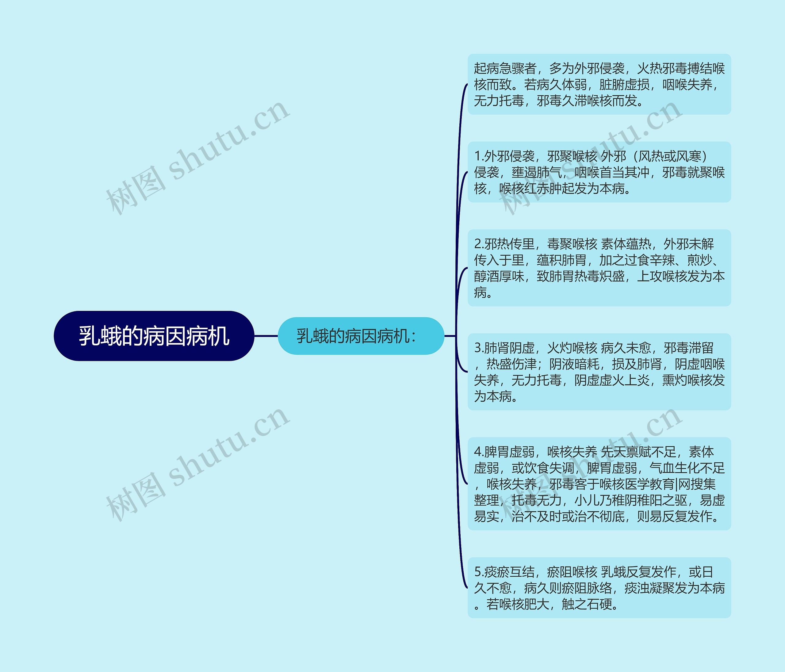 乳蛾的病因病机思维导图