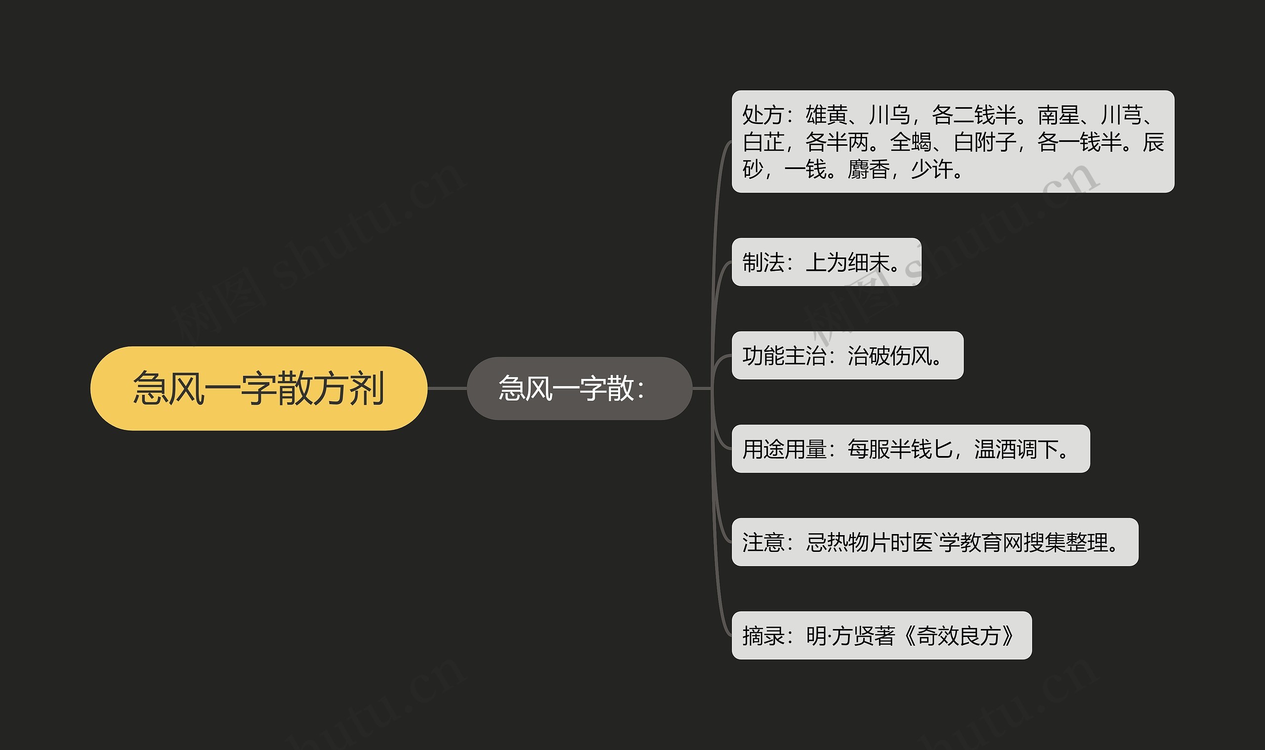 急风一字散方剂思维导图