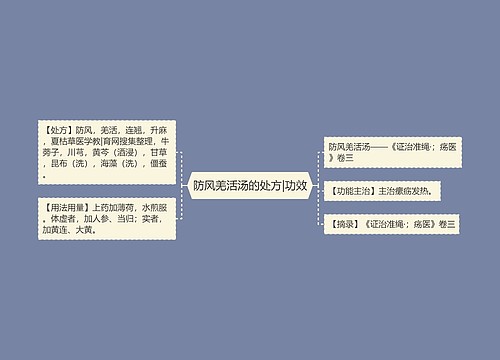 防风羌活汤的处方|功效