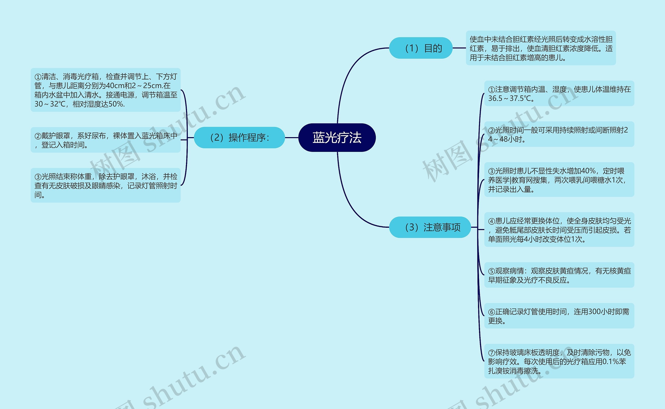 蓝光疗法