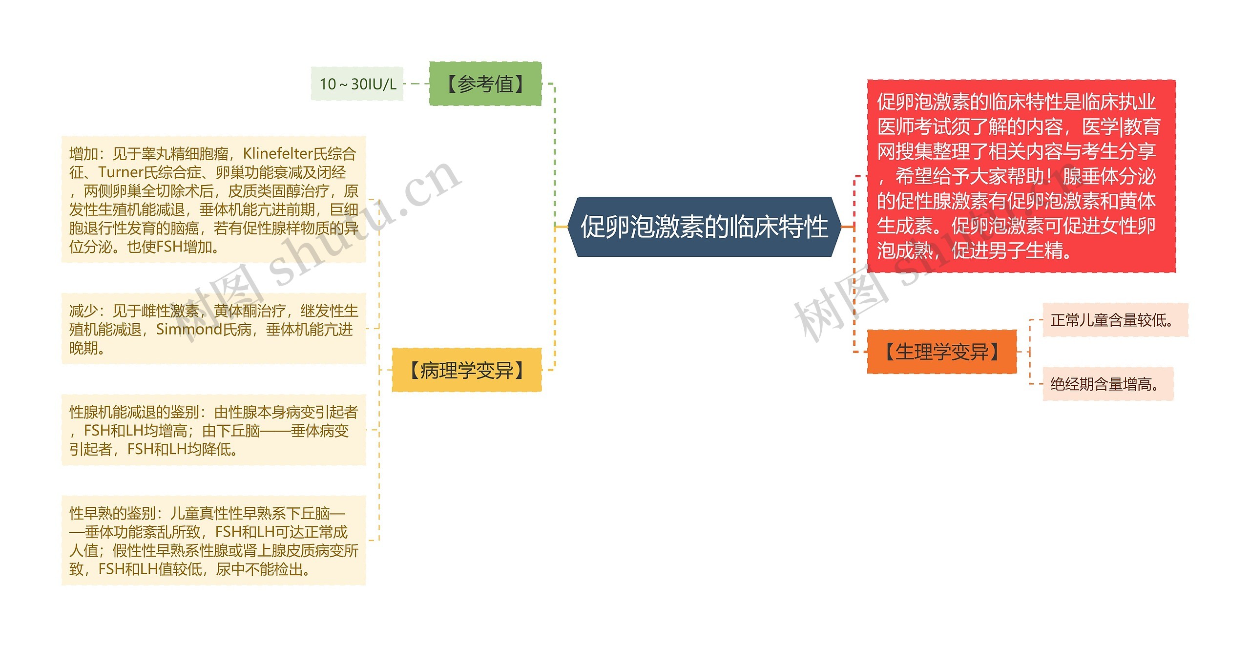 促卵泡激素的临床特性思维导图