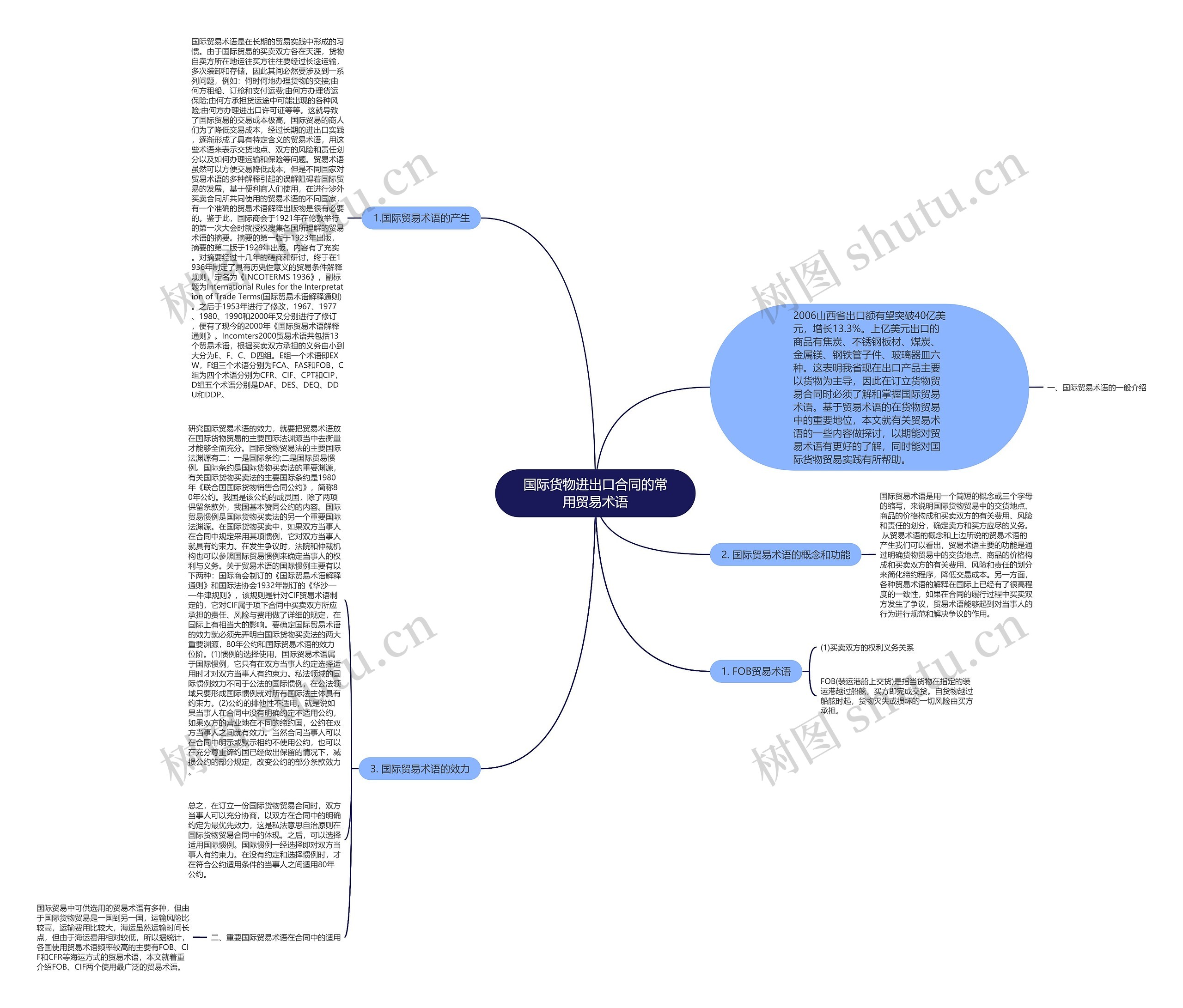 国际货物进出口合同的常用贸易术语思维导图