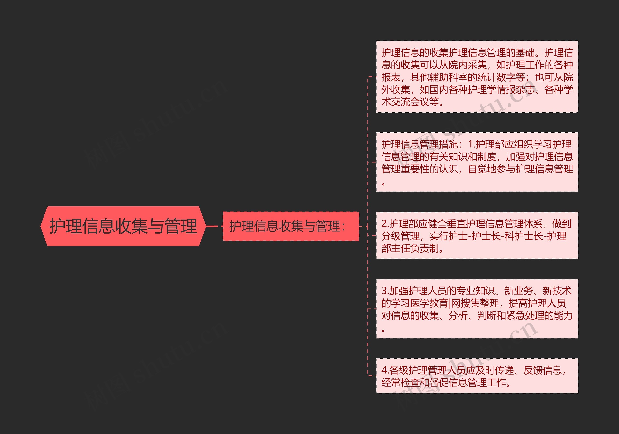 护理信息收集与管理思维导图