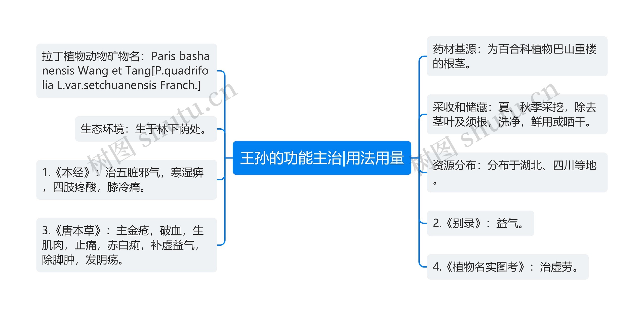 王孙的功能主治|用法用量思维导图