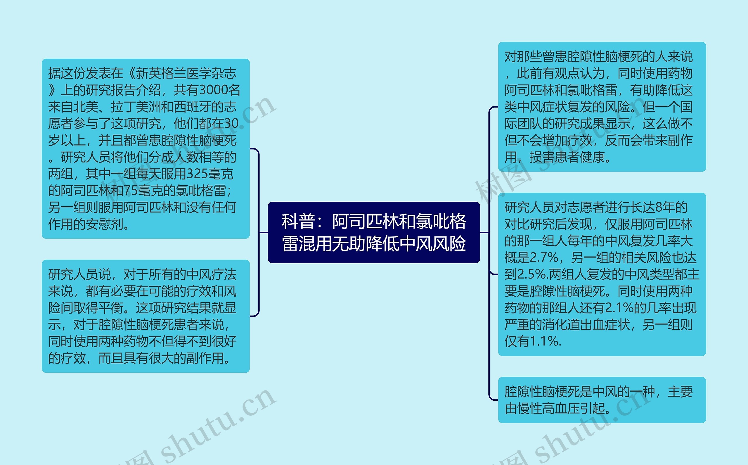 科普：阿司匹林和氯吡格雷混用无助降低中风风险思维导图