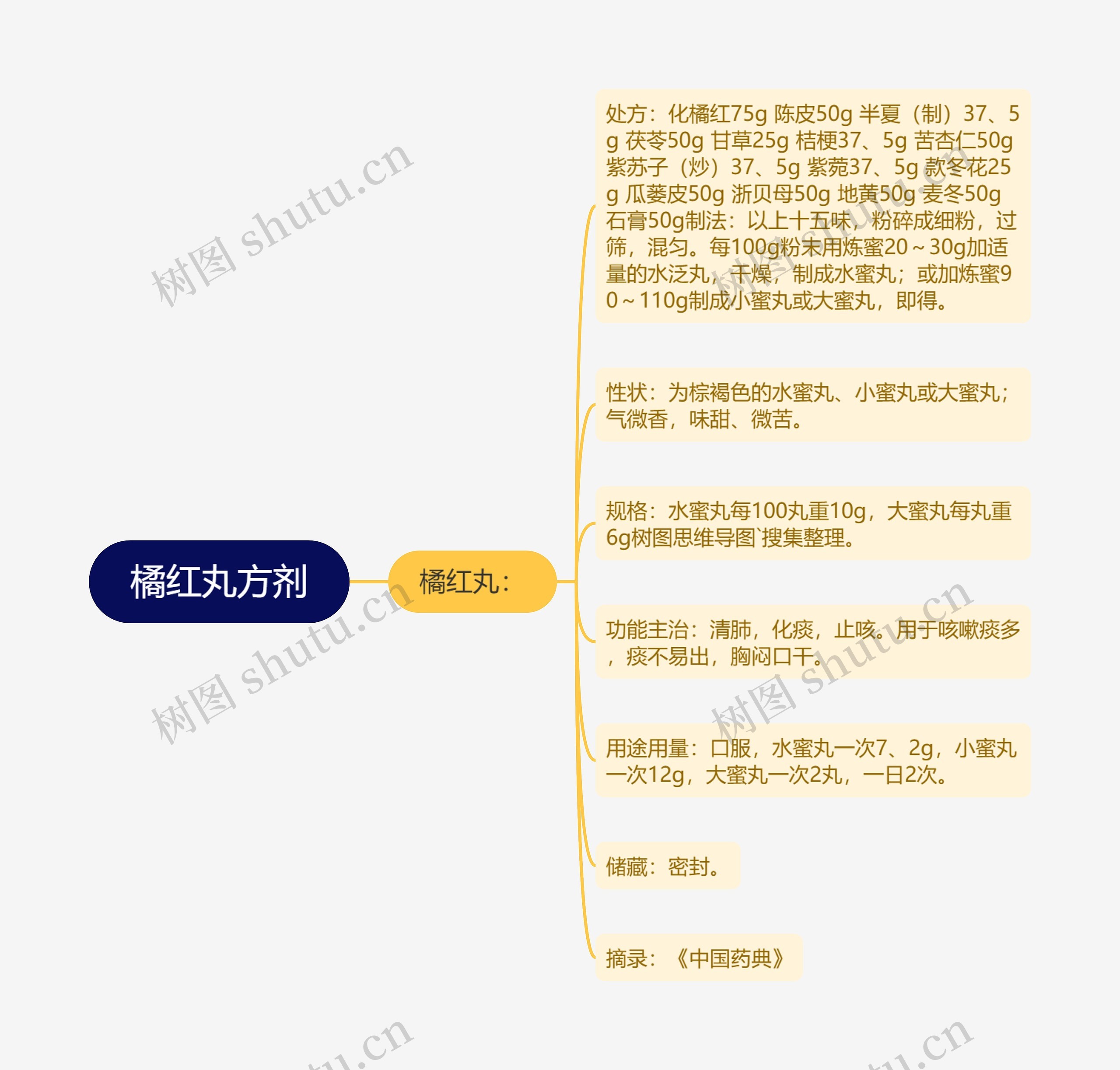 橘红丸方剂