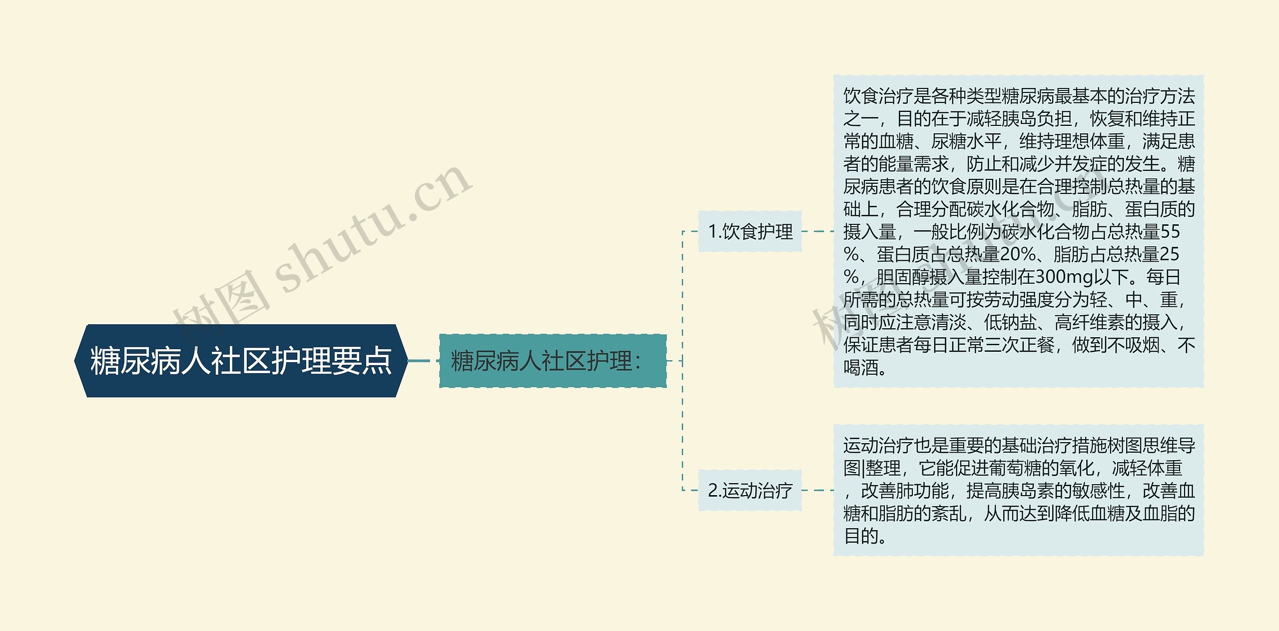 糖尿病人社区护理要点