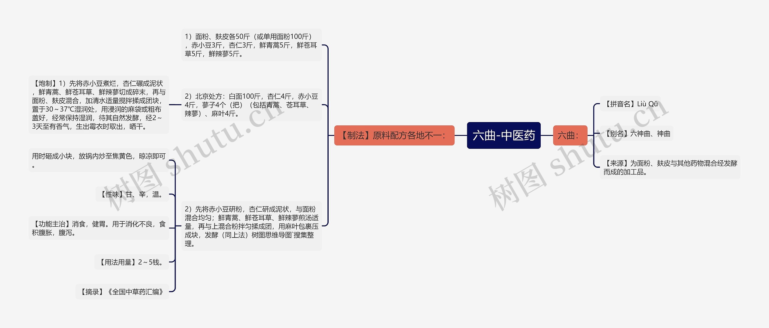 六曲-中医药思维导图