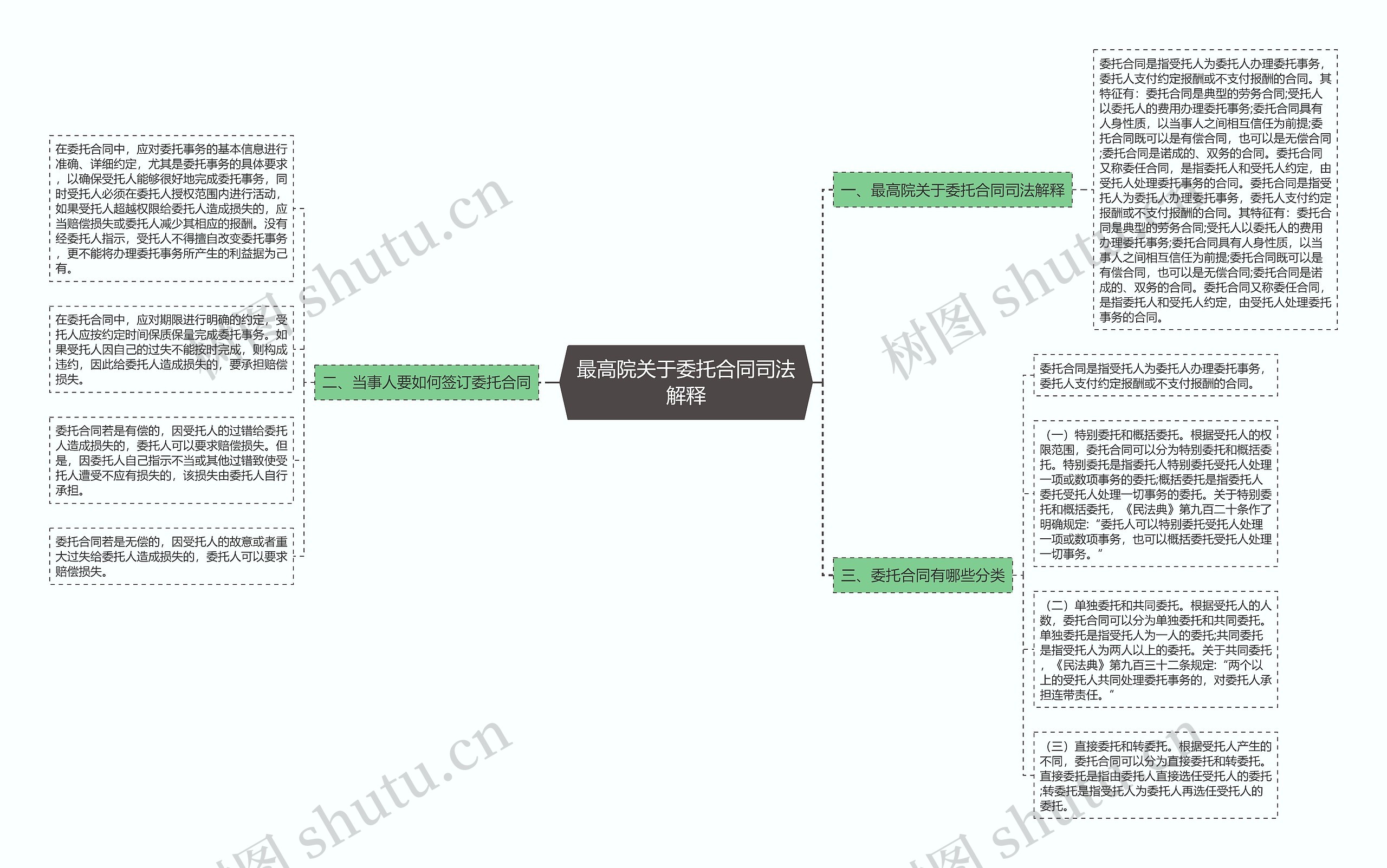 最高院关于委托合同司法解释思维导图