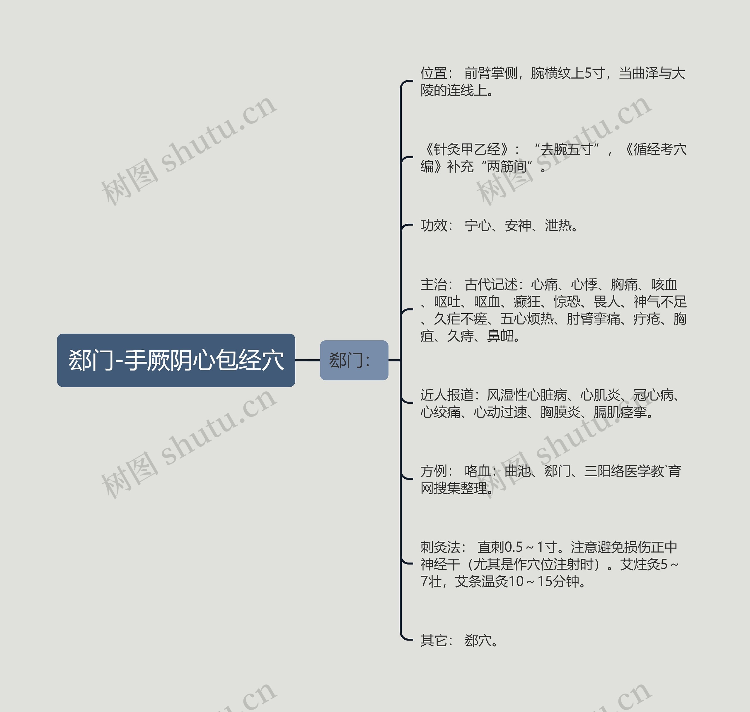 郄门-手厥阴心包经穴思维导图