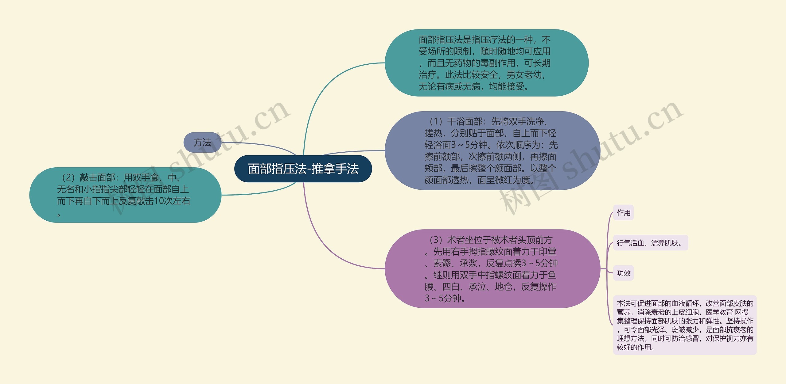 面部指压法-推拿手法思维导图