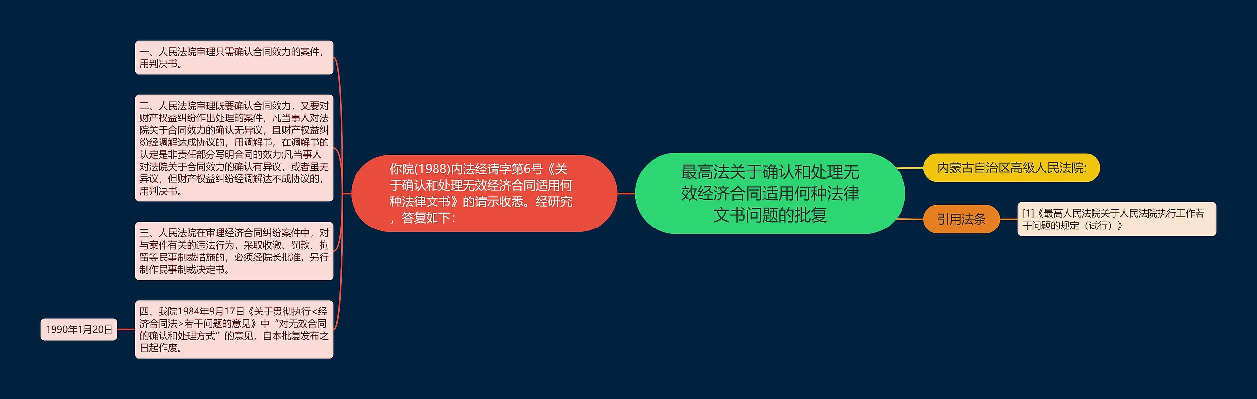 最高法关于确认和处理无效经济合同适用何种法律文书问题的批复