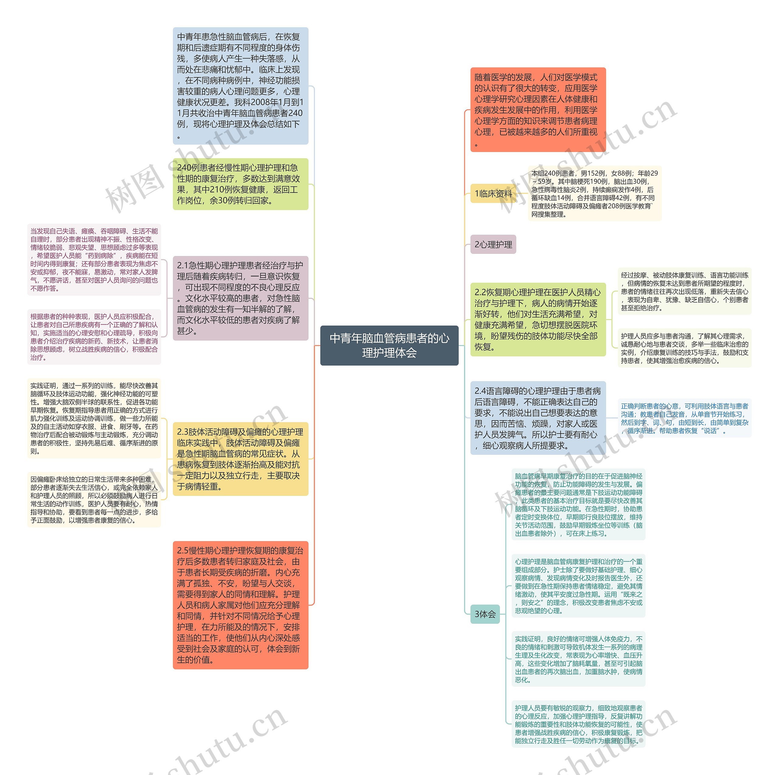 中青年脑血管病患者的心理护理体会思维导图