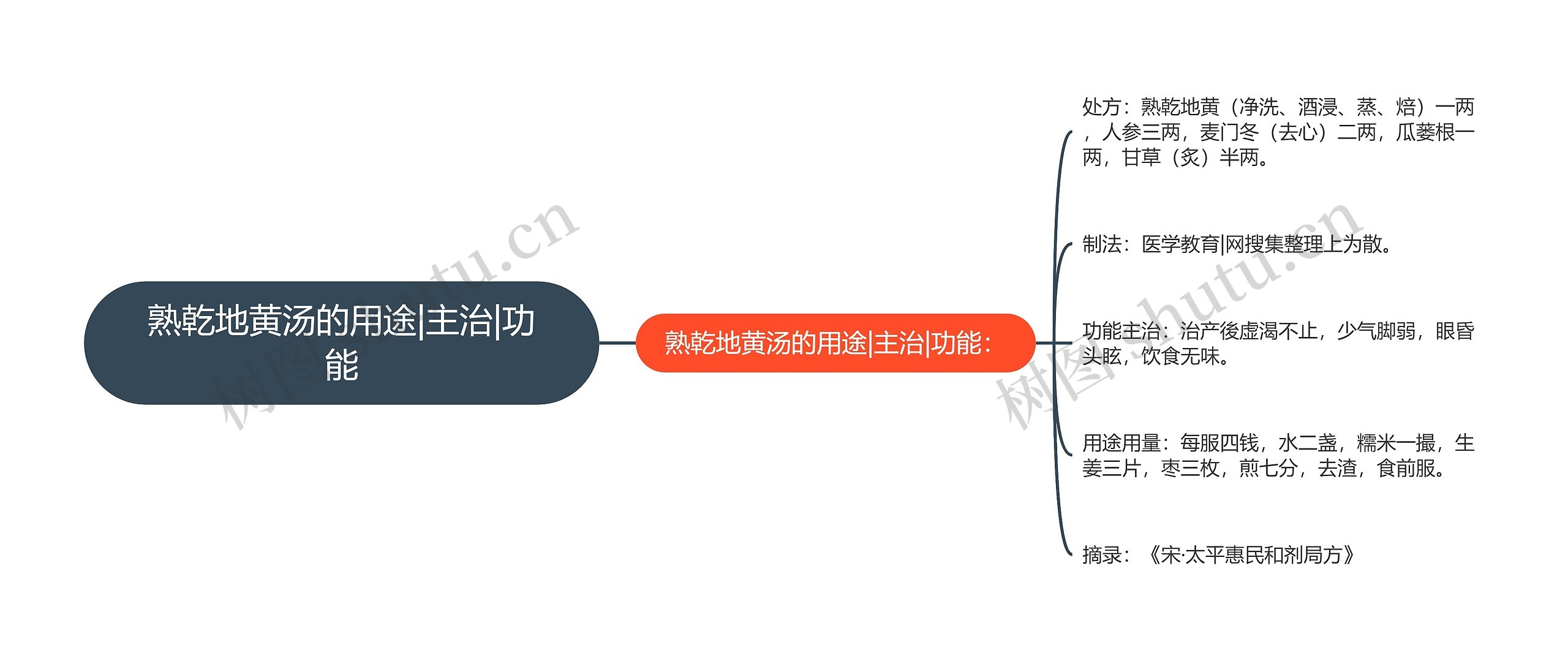 熟乾地黄汤的用途|主治|功能思维导图