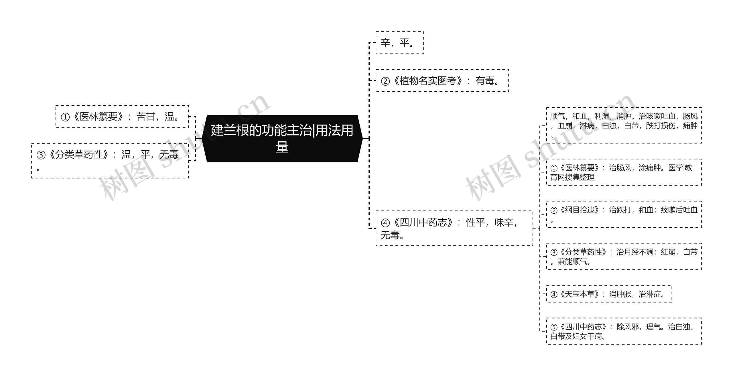 建兰根的功能主治|用法用量