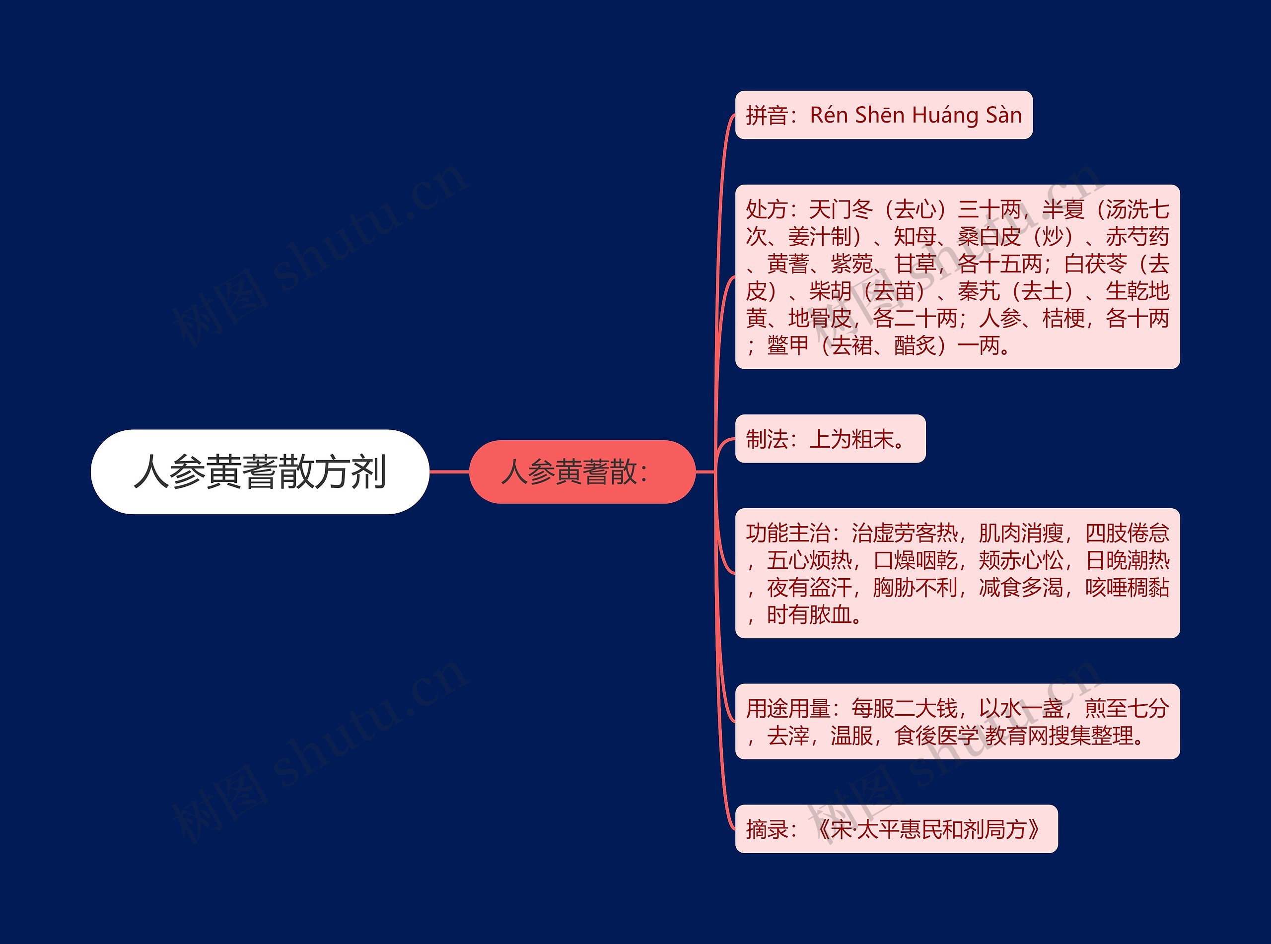 人参黄蓍散方剂 人参黄蓍散方剂