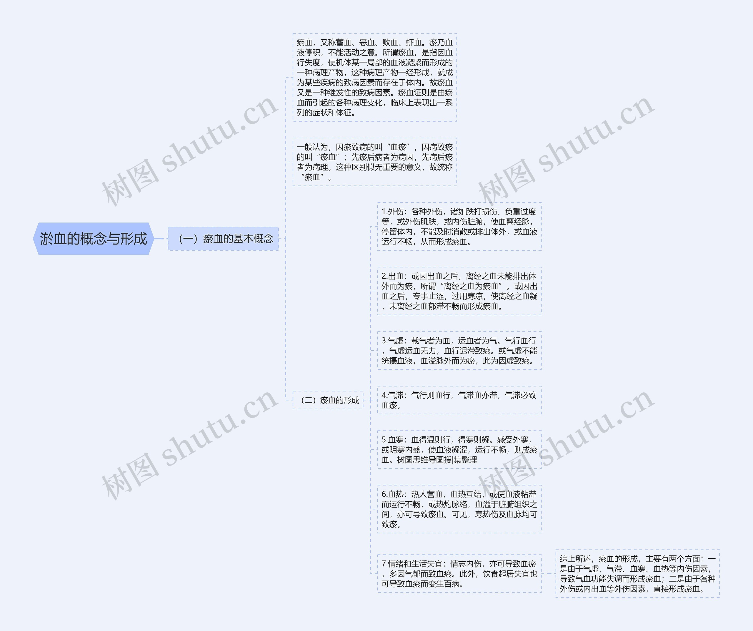淤血的概念与形成思维导图