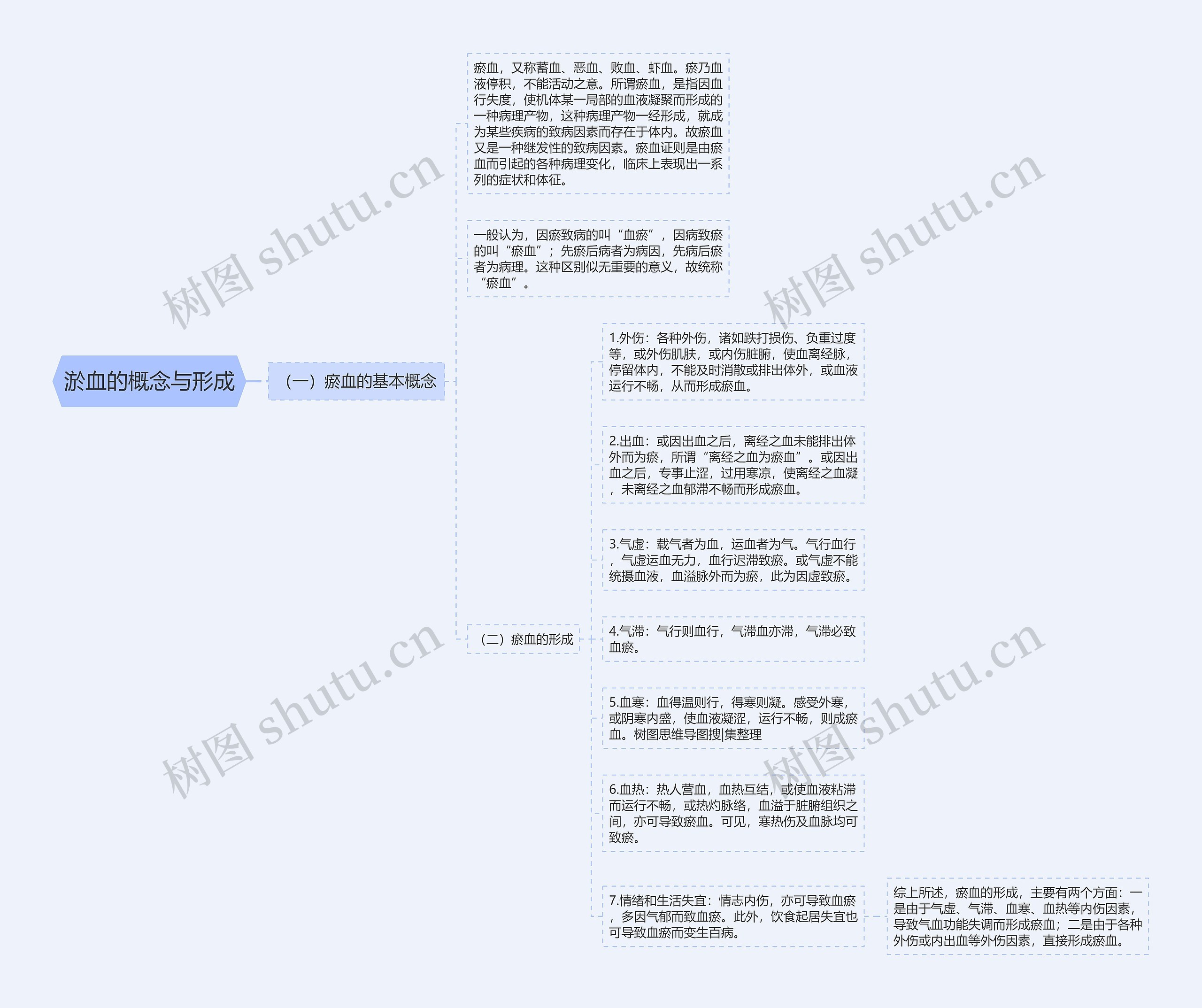 淤血的概念与形成 淤血的概念与形成