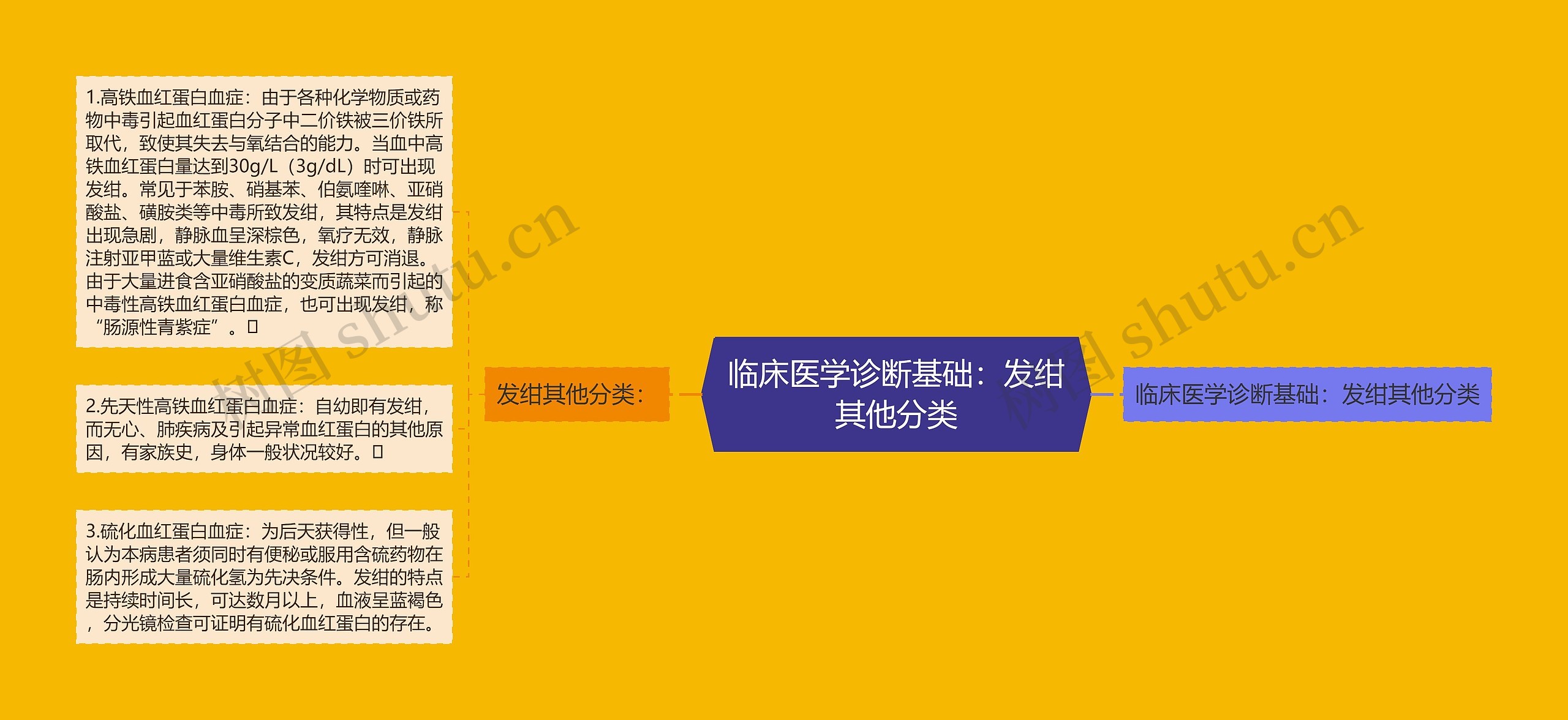 临床医学诊断基础：发绀其他分类思维导图