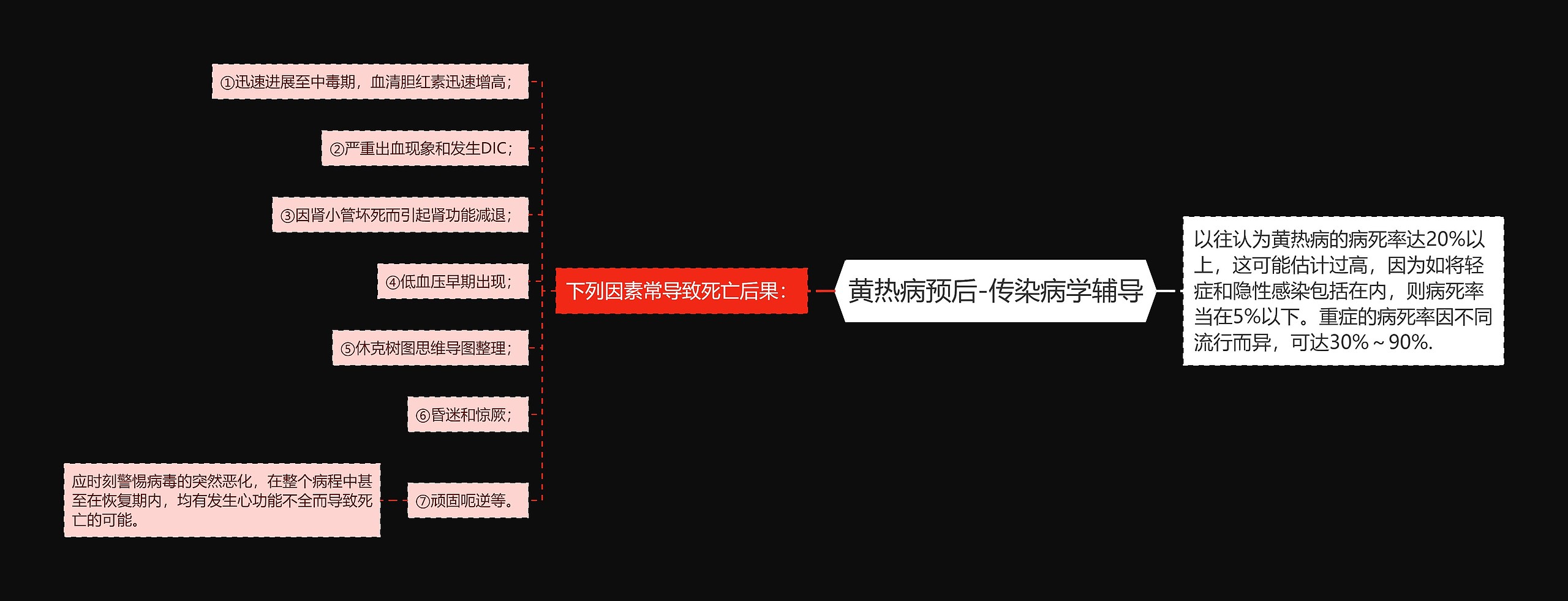 黄热病预后-传染病学辅导思维导图