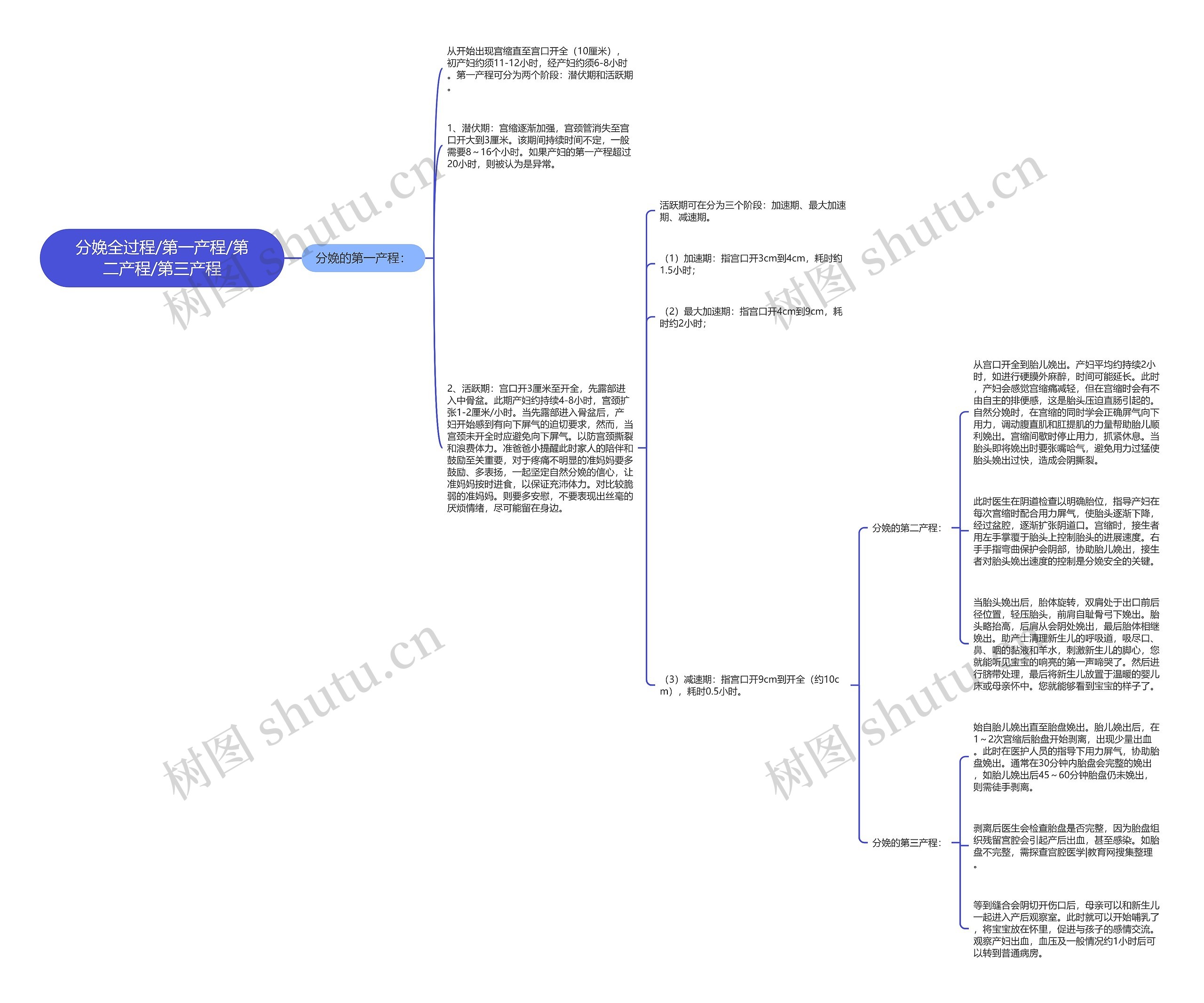 分娩全过程/第一产程/第二产程/第三产程 分娩全过程/第一产程/第二产程/第三产程