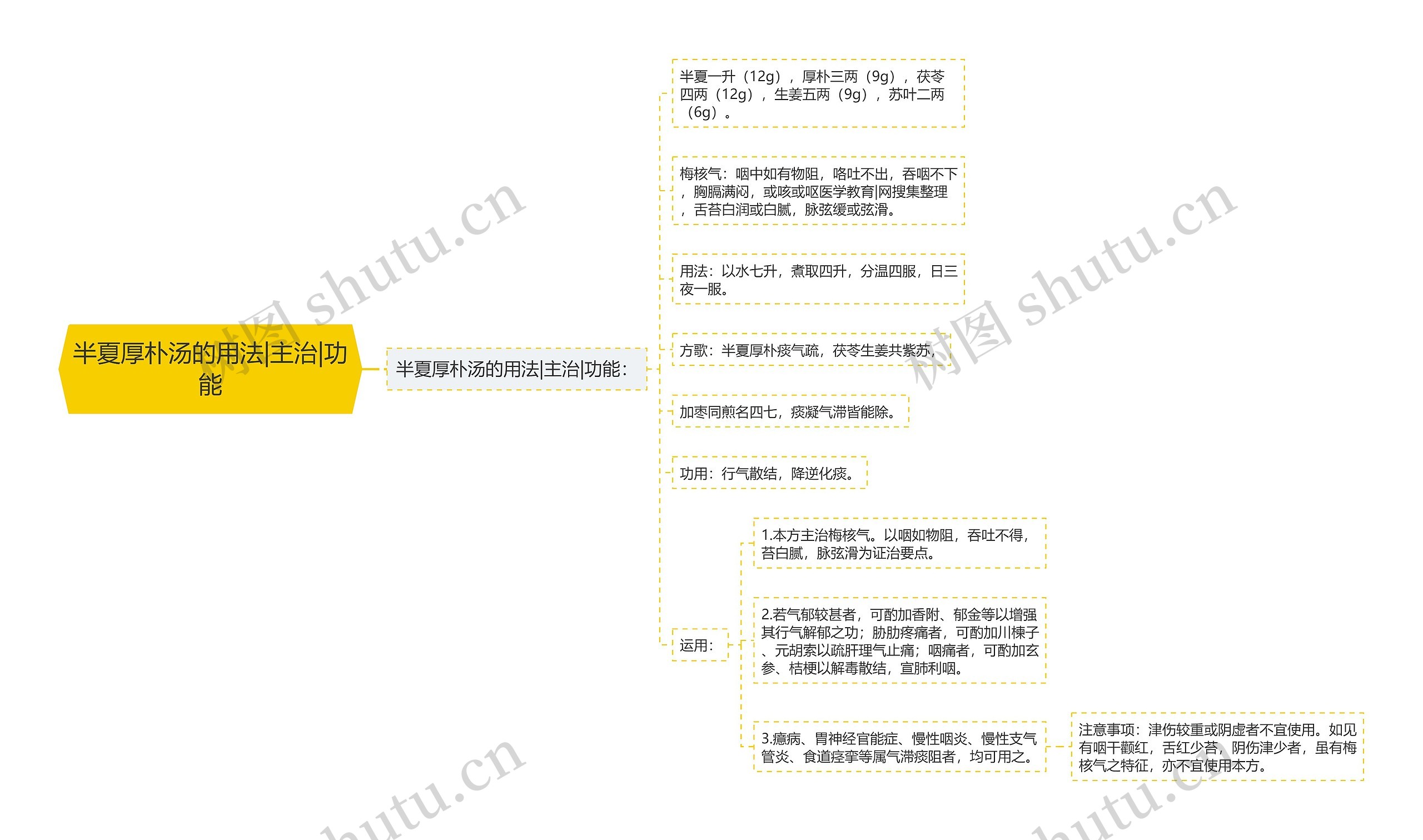 半夏厚朴汤的用法|主治|功能思维导图