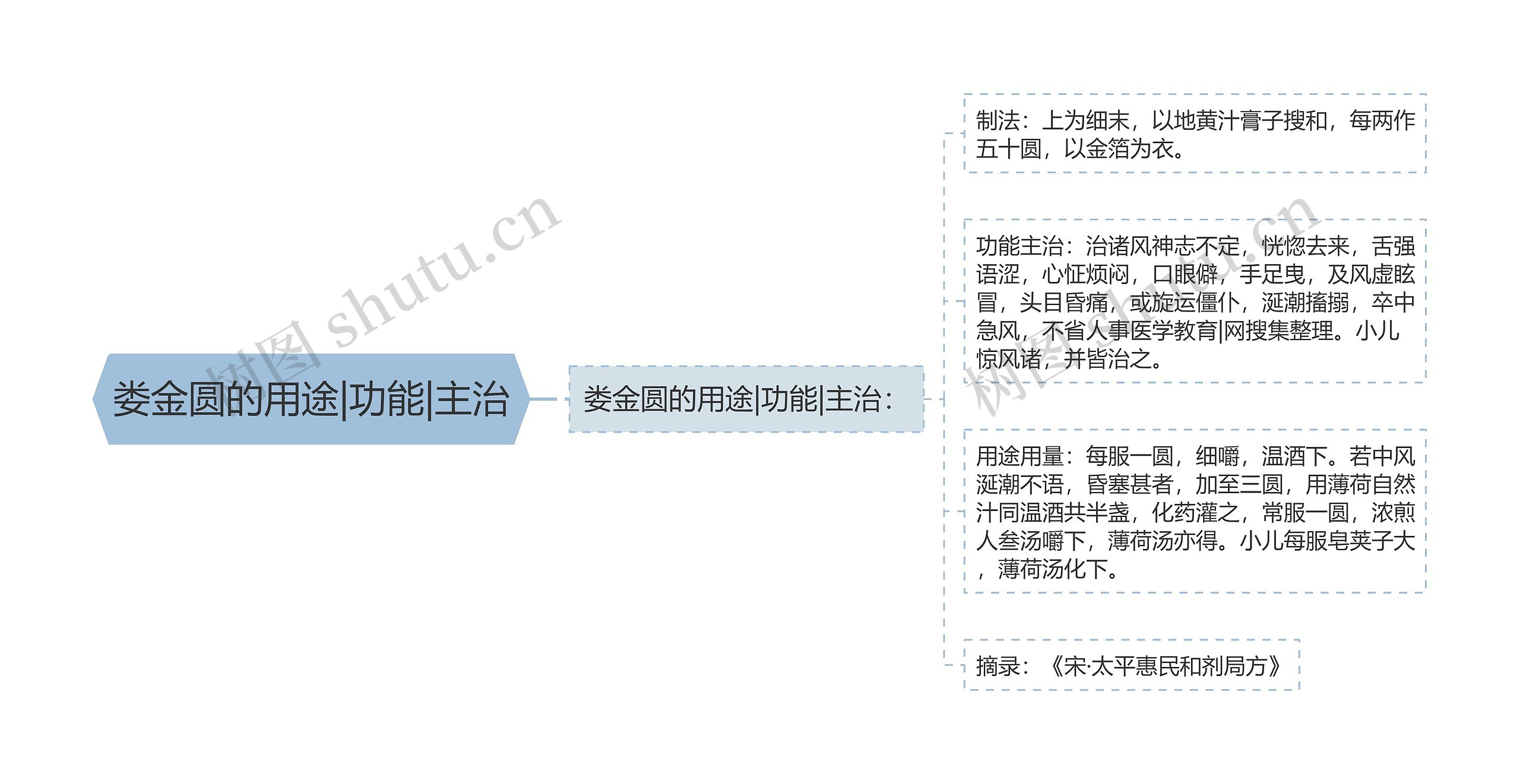 娄金圆的用途|功能|主治 娄金圆的用途|功能|主治