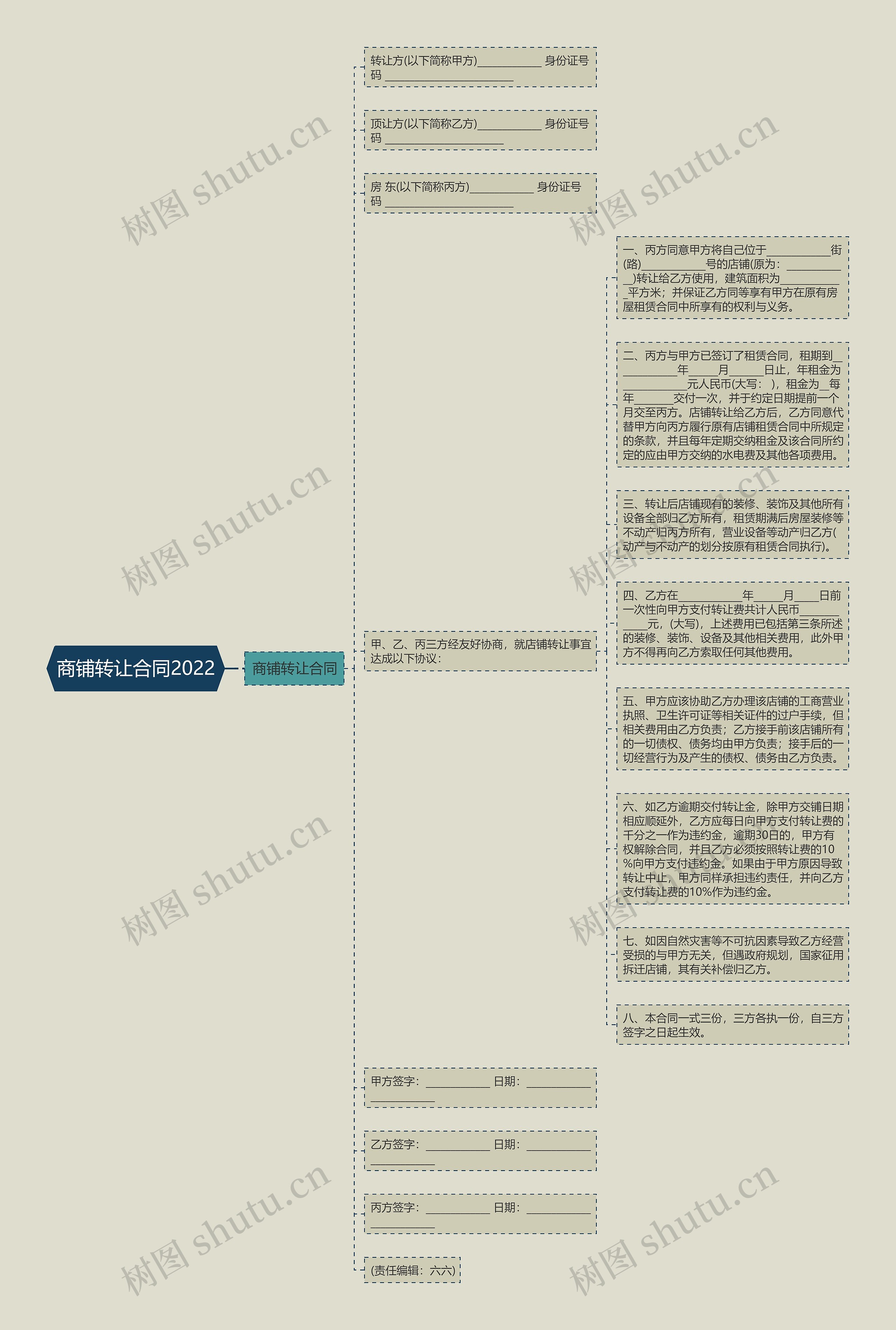 商铺转让合同2022思维导图