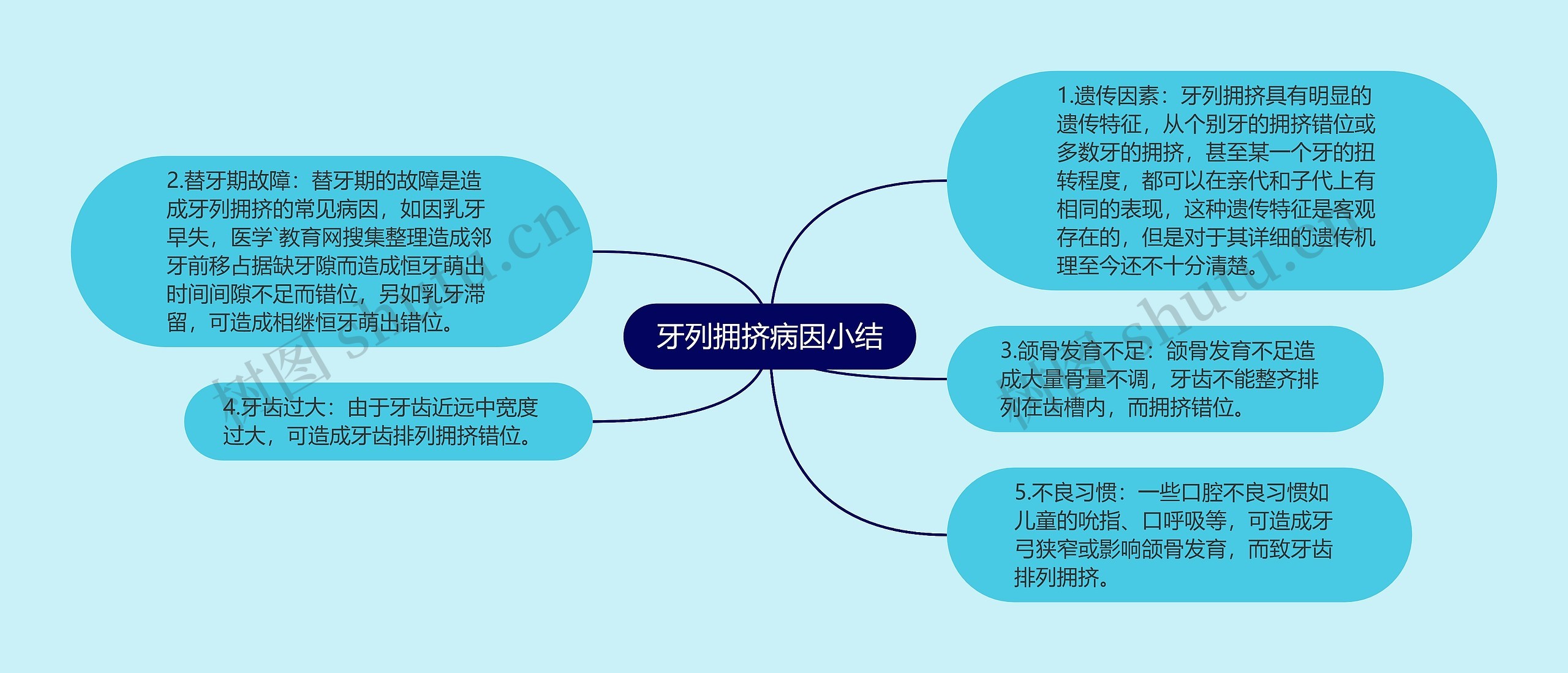 牙列拥挤病因小结思维导图